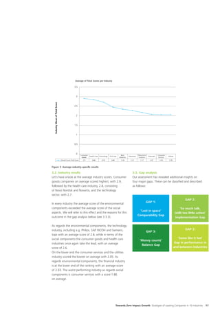 Average of Total Scores per Industry

                                                    3.5



                                                      3
  Industry Mean of Total Score




                                                    2.5



                                                      2



                                                    1.5



                                                      1



                                                    0.5



                                                      0
                                                             Consumer                                         Basic                    Telecommu                 Consumer
                                                                        Health Care Technology   Oil & Gas               Industrials                Financials               Utilities
                                                              Goods                                          Materials                  nications                 Services
                                 Overall Score Total Score     2.9         2.84        2.71        2.45        2.34         2.27          2.17        2.07         2.05        2.05



Figure 3: Average industry-specific results

3.2. Industry results                                                                                                         3.3. Gap analysis
Let’s have a look at the average industry scores. Consumer                                                                    Our assessment has revealed additional insights on
goods companies on average scored highest, with 2.9,                                                                          four major gaps. These can be classified and described
followed by the health care industry, 2.8, consisting                                                                         as follows:
of Novo Nordisk and Novartis, and the technology
sector, with 2.7.
                                                                                                                                                                                                 GAP 2:
                                                                                                                                                 GAP 1:
In every industry the average score of the environmental
components exceeded the average score of the social                                                                                                                                           ‘So much talk,
                                                                                                                                         ‘Lost in space’
aspects. We will refer to this effect and the reasons for this                                                                                                                           (still) too little action’
                                                                                                                                       Comparability Gap
outcome in the gap analysis below (see 3.3.3).                                                                                                                                            Implementation Gap

As regards the environmental components, the technology
industry, including e.g. Philips, SAP, RICOH and Siemens,                                                                                                                                        GAP 3:
                                                                                                                                                 GAP 3:
tops with an average score of 2.8, while in terms of the
social components the consumer goods and health care                                                                                                                                     ‘Some like it hot’
                                                                                                                                         ‘Money counts’
industries once again take the lead, with an average                                                                                                                                  Gap in performance in
                                                                                                                                          Balance Gap
score of 2.6.                                                                                                                                                                         and between industries
On the lower end the consumer services and the utilities
industry scored the lowest on average with 2.05. As
regards environmental components, the financial industry
is at the lower end of the ranking with an average score
of 2.03. The worst performing industry as regards social
components is consumer services with a score 1.86
on average.




                                                                                                          Towards Zero Impact Growth Strategies of Leading Companies in 10 Industries                             17
 