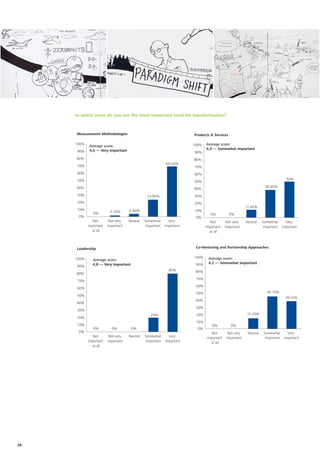 In which areas do you see the most important need for transformation?



     Measurement Methodologies                                         Products & Services

     100%                                                              100%   Average score:
            Average score:
            4,6 — Very Important                                              4,4 — Somewhat important
     90%                                                               90%
     80%                                                               80%
                                                           69.50%
     70%                                                               70%
     60%                                                               60%
     50%                                                                                                                          50%
                                                                       50%
     40%                                                                                                            38.60%
                                                                       40%
     30%                                       23.90%                  30%
     20%                                                               20%
                                                                                                       11.40%
     10%                            4.40%                              10%
               0%        2.20%
                                                                                 0%          0%
      0%                                                                0%
              Not        Not very   Neutral   Somewhat       Very               Not        Not very    Neutral    Somewhat        Very
            important   important              important   important          important   important                important    important
              at all                                                            at all



     Leadership                                                         Co-Venturing and Partnership Approaches


     100%                                                              100%    Average score:
              Average score:
              4,8 — Very Important                                      90%    4,2 — Somewhat Important
     90%
                                                             80%        80%
     80%
                                                                        70%
     70%
                                                                        60%
     60%
                                                                        50%                                          45.70%
     50%
                                                                                                                                  39.10%
                                                                        40%
     40%
                                                                        30%
     30%
                                                 20%                    20%                            15.20%
     20%
                                                                        10%
     10%                                                                          0%         0%
               0%         0%         0%                                  0%
      0%                                                                        Not         Not very    Neutral    Somewhat        Very
              Not        Not very   Neutral   Somewhat       Very             important    important                important    important
            important   important              important   important            at all
              at all




26
 