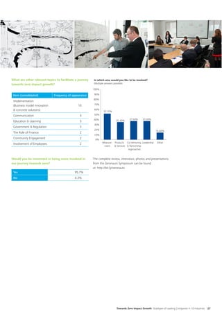 What are other relevant topics to facilitate a journey   In which area would you like to be involved?
towards zero impact growth?                              (Multiple answers possible)

                                                         100%

 Item (consolidated)          Frequency of appearance     90%
                                                         80%
 Implementation
 (Business model innovation                    10         70%

 & concrete solutions)                                    60%
                                                                 52.10%
 Communication                                  4         50%
                                                         40%               35.40%     37.50%     37.50%
 Education & Learning                           3
                                                          30%
 Government & Regulation                        3
                                                          20%                                               14.60%
 The Role of Finance                            2
                                                          10%
 Community Engagement                           2         0%
                                                                Measure- Products Co-Venturing Leadership    Other
 Involvement of Employees                       2
                                                                 ment    & Services & Partnership
                                                                                     Approaches


Would you be interested in being more involved in        The complete review, interviews, photos and presentations
our journey towards zero?                                from the Zeronauts Symposium can be found
                                                         at: http://bit.ly/zeronauts
 Yes                                        95,7%
 No                                         4.3%




                                                                                                                                                   11.40%




                                                                           Towards Zero Impact Growth Strategies of Leading Companies in 10 Industries   27
 