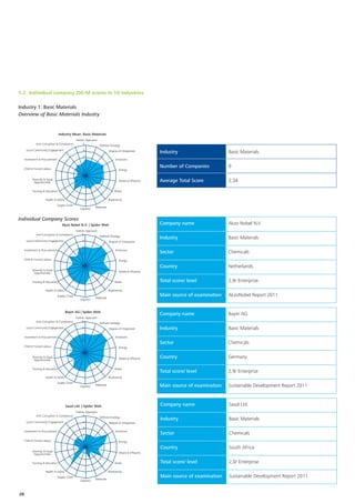 5.2. Individual company ZIG-M scores in 10 industries

Industry 1: Basic Materials
Overview of Basic Materials Industry


                                  Industry Mean: Basic Materials
                                               Holistic Approach
              Anti-Corruption & Compliance           5           Deﬁned Strategy
      Local Community Engagement                    4                     Degree of Integration       Industry                     Basic Materials
                                                    3
     Investment & Procurement                                                   Emissions
                                                    2
     Child & Forced Labour
                                                                                                      Number of Companies          9
                                                    1                              Energy
                                                    0
           Diversity & Equal
            Opportunities                                                          Waste & Efﬂuents   Average Total Score          2,34

           Training & Education                                                Water

                     Health & Safety                                      Biodiversity
                                Supply Chain
                                                              Materials
                                                  Logistics


Individual Company Scores
                                    Akzo Nobel N.V. | Spider Web                                      Company name                 Akzo Nobel N.V.
                                           Holistic Approach
              Anti-Corruption & Compliance      5
                                                             Deﬁned Strategy
                                                                                                      Industry                     Basic Materials
      Local Community Engagement                   4                      Degree of Integration
                                                   3
     Investment & Procurement                                                   Emissions
                                                   2                                                  Sector                       Chemicals
     Child & Forced Labour                         1                               Energy
                                                   0                                                  Country                      Netherlands
           Diversity & Equal                                                       Waste & Efﬂuents
            Opportunities


           Training & Education                                                Water                  Total score/ level           2,9/ Enterprise
                     Health & Safety                                      Biodiversity
                                Supply Chain
                                                              Materials
                                                                                                      Main source of examination   AkzoNobel Report 2011
                                                  Logistics



                                       Bayer AG | Spider Web
                                                                                                      Company name                 Bayer AG
                                           Holistic Approach
              Anti-Corruption & Compliance      5
                                                             Deﬁned Strategy
      Local Community Engagement                   4                      Degree of Integration       Industry                     Basic Materials
                                                   3
     Investment & Procurement                                                   Emissions
                                                   2
                                                                                                      Sector                       Chemicals
     Child & Forced Labour                         1                               Energy
                                                   0
           Diversity & Equal                                                       Waste & Efﬂuents   Country                      Germany
            Opportunities


           Training & Education                                                Water
                                                                                                      Total score/ level           2,9/ Enterprise
                     Health & Safety                                      Biodiversity
                                Supply Chain
                                                  Logistics
                                                              Materials                               Main source of examination   Sustainable Development Report 2011


                                       Sasol Ltd. | Spider Web                                        Company name                 Sasol Ltd.
                                           Holistic Approach
              Anti-Corruption & Compliance       5
                                                             Deﬁned Strategy
                                                                                                      Industry                     Basic Materials
      Local Community Engagement                    4                     Degree of Integration
                                                    3
     Investment & Procurement                                                   Emissions
                                                    2                                                 Sector                       Chemicals
     Child & Forced Labour                          1                              Energy
                                                    0                                                 Country                      South Africa
           Diversity & Equal                                                       Waste & Efﬂuents
            Opportunities


           Training & Education                                                Water                  Total score/ level           2,0/ Enterprise
                     Health & Safety                                      Biodiversity
                                Supply Chain
                                                              Materials
                                                                                                      Main source of examination   Sustainable Development Report 2011
                                                  Logistics



28
 