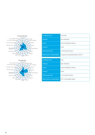 Tata Steel | Spider Web                                      Company name                 Tata Steel
                                           Holistic Approach
              Anti-Corruption & Compliance      5
                                                             Deﬁned Strategy
                                                4
                                                                                                    Industry                     Basic Materials
      Local Community Engagement                                   Degree of Integration
                                                 3
     Investment & Procurement                                                 Emissions
                                                 2                                                  Sector                       Industrial Metals & Mining
     Child & Forced Labour                       1                               Energy
                                                 0                                                  Country                      India
           Diversity & Equal                                                     Waste & Efﬂuents
            Opportunities


           Training & Education                                              Water                  Total score/ level           1,95/ Experimentation
                     Health & Safety                                    Biodiversity
                                Supply Chain
                                                            Materials
                                                                                                    Main source of examination   Corporate Sustainability Report 2010-11
                                                Logistics




                                         Vale | Spider Web                                          Company name                 Vale
                                           Holistic Approach
              Anti-Corruption & Compliance      5
                                                             Deﬁned Strategy
                                                4
                                                                                                    Industry                     Basic Materials
      Local Community Engagement                                   Degree of Integration
                                                 3
     Investment & Procurement                                                 Emissions
                                                 2                                                  Sector                       Industrial Metals & Mining
     Child & Forced Labour                       1                               Energy
                                                 0                                                  Country                      Brazil
           Diversity & Equal                                                     Waste & Efﬂuents
            Opportunities


           Training & Education                                              Water                  Total score/ level           1,97/ Experimentation
                     Health & Safety                                    Biodiversity
                                Supply Chain
                                                            Materials
                                                                                                    Main source of examination   2011 Sustainability Report
                                                Logistics




30
 