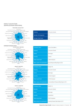 Industry 2: Consumer Goods
Overview of Consumer Goods Industry

                               Industry Mean: Consumer Goods
                                            Holistic Approach
           Anti-Corruption & Compliance         5           Deﬁned Strategy
    Local Community Engagement                  4                     Degree of Integration
                                                                                                  Industry                           Consumer Goods
                                                3
  Investment & Procurement                                                  Emissions
                                                2

   Child & Forced Labour                        1                              Energy
                                                                                                  Number of Companies                14
                                                0
         Diversity & Equal
          Opportunities
                                                                               Waste & Efﬂuents   Average Total Score                2,9
      Training & Education                                                  Water

                 Health & Safety                                        Biodiversity
                             Supply Chain                       Materials
                                                Logistics

Individual Company Scores
                                 Coca-Cola Hellenic | Spider Web
                                                                                                  Company name                       Coca-Cola Hellenic
                                            Holistic Approach
           Anti-Corruption & Compliance         5           Deﬁned Strategy
    Local Community Engagement                  4                     Degree of Integration       Industry                           Consumer Goods
                                                3
  Investment & Procurement                                                  Emissions
                                                2                                                 Sector                             Beverages
   Child & Forced Labour                        1                              Energy
                                                0
         Diversity & Equal
                                                                                                  Country                            Greece
                                                                               Waste & Efﬂuents
          Opportunities

      Training & Education                                                  Water                 Total score/ level                 2,89/ Enterprise
                 Health & Safety                                        Biodiversity
                             Supply Chain                       Materials                         Main source of examination         Social Responsibility Report 2010
                                                Logistics



                                       Diageo Plc | Spider Web
                                                                                                  Company name                       Diageo Plc
                                            Holistic Approach
           Anti-Corruption & Compliance         5           Deﬁned Strategy
    Local Community Engagement                  4                     Degree of Integration       Industry                           Consumer Goods
                                                3
  Investment & Procurement                                                  Emissions
                                                2                                                 Sector                             Beverages
   Child & Forced Labour                        1                              Energy
                                                0
         Diversity & Equal
                                                                                                  Country                            United Kingdom
                                                                               Waste & Efﬂuents
          Opportunities

      Training & Education                                                  Water                 Total score/ level                 2,78/ Enterprise
                 Health & Safety                                        Biodiversity
                             Supply Chain                       Materials                         Main source of examination         Sustainability & Responsibility Report 2011
                                                Logistics



                                       Nestlé S.A. | Spider Web
                                                                                                  Company name                       Nestlé S.A.
                                            Holistic Approach
           Anti-Corruption & Compliance         5           Deﬁned Strategy
    Local Community Engagement                  4                     Degree of Integration       Industry                           Consumer Goods
                                                3
  Investment & Procurement                                                  Emissions
                                                2                                                 Sector                             Beverages
   Child & Forced Labour                        1                              Energy
                                                0
         Diversity & Equal
                                                                                                  Country                            Switzerland
                                                                               Waste & Efﬂuents
          Opportunities

      Training & Education                                                  Water                 Total score/ level                 3,42/ Ecosystem
                 Health & Safety                                        Biodiversity
                             Supply Chain                       Materials                         Main source of examination         Creating Shared Value Report 2011
                                                Logistics



                                                                                                               Towards Zero Impact Growth Strategies of Leading Companies in 10 Industries   31
 