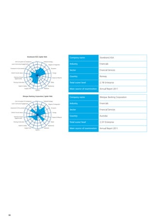Storebrand ASA | Spider Web
                                                                                             Company name                 Storebrand ASA
            Anti-Corruption & Compliance       5           Deﬁned Strategy
      Local Community Engagement               4                   Degree of Integration     Industry                     Financials
                                               3
     Investment & Procurement                                           Emissions
                                               2                                             Sector                       Financial Services
     Child & Forced Labour                     1                             Energy
                                               0
          Diversity & Equal                                                                  Country                      Norway
                                                                          Waste & Efﬂuents
           Opportunities

         Training & Education                                          Water                 Total score/ level           2,19/ Enterprise
                  Health & Safety                                 Biodiversity
                              Supply Chain                 Materials                         Main source of examination   Annual Report 2011
                                               Logistics



                          Westpac Banking Corporation | Spider Web
                                                                                             Company name                 Westpac Banking Corporation
            Anti-Corruption & Compliance       5           Deﬁned Strategy
      Local Community Engagement               4                   Degree of Integration     Industry                     Financials
                                               3
     Investment & Procurement                                           Emissions
                                               2                                             Sector                       Financial Services
     Child & Forced Labour                     1                             Energy
                                               0
          Diversity & Equal                                                                  Country                      Australia
                                                                          Waste & Efﬂuents
           Opportunities

         Training & Education                                          Water                 Total score/ level           2,37/ Enterprise
                  Health & Safety                                 Biodiversity
                              Supply Chain                 Materials                         Main source of examination   Annual Report 2011
                                               Logistics




38
 