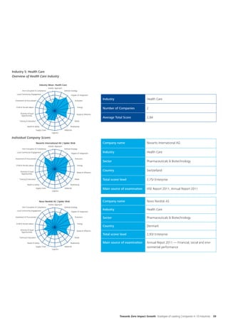 Industry 5: Health Care
Overview of Health Care Industry

                                 Industry Mean: Health Care
                                          Holistic Approach
         Anti-Corruption & Compliance         5               Deﬁned Strategy
   Local Community Engagement                 4                       Degree of Integration

  Investment & Procurement
                                              3
                                                                           Emissions
                                                                                                Industry                          Health Care
                                              2

  Child & Forced Labour                       1                                 Energy
                                                                                                Number of Companies               2
                                              0
       Diversity & Equal                                                     Waste & Efﬂuents
        Opportunities
                                                                                                Average Total Score               2,84
      Training & Education                                                Water

               Health & Safety                                       Biodiversity
                           Supply Chain                       Materials
                                              Logistics

Individual Company Scores
                             Novartis International AG | Spider Web                             Company name                      Novartis International AG
                                          Holistic Approach
         Anti-Corruption & Compliance         5               Deﬁned Strategy
   Local Community Engagement                 4                       Degree of Integration     Industry                          Health Care
                                              3
  Investment & Procurement                                                 Emissions
                                              2                                                 Sector                            Pharmaceuticals & Biotechnology
  Child & Forced Labour                       1                                 Energy
                                              0
       Diversity & Equal                                                                        Country                           Switzerland
                                                                             Waste & Efﬂuents
        Opportunities

      Training & Education                                                Water                 Total score/ level                2,75/ Enterprise
               Health & Safety                                       Biodiversity
                           Supply Chain                       Materials                         Main source of examination        HSE Report 2011, Annual Report 2011
                                              Logistics




                               Novo Nordisk AS | Spider Web                                     Company name                      Novo Nordisk AS
                                          Holistic Approach
         Anti-Corruption & Compliance         5               Deﬁned Strategy
   Local Community Engagement                                                                   Industry                          Health Care
                                              4                       Degree of Integration
                                              3
  Investment & Procurement
                                              2
                                                                           Emissions
                                                                                                Sector                            Pharmaceuticals & Biotechnology
  Child & Forced Labour                       1                                 Energy
                                              0
                                                                                                Country                           Denmark
       Diversity & Equal                                                     Waste & Efﬂuents
        Opportunities
                                                                                                Total score/ level                2,93/ Enterprise
      Training & Education                                                Water

               Health & Safety                                       Biodiversity               Main source of examination        Annual Repot 2011 — Financial, social and envi-
                           Supply Chain                       Materials                                                           ronmental performance
                                              Logistics




                                                                                                            Towards Zero Impact Growth Strategies of Leading Companies in 10 Industries   39
 