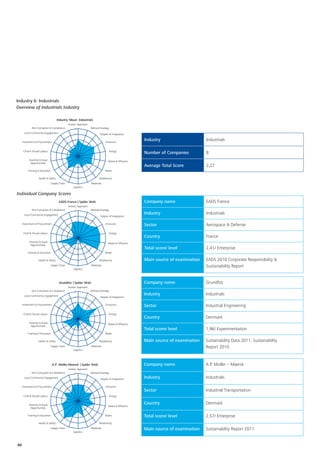 Industry 6: Industrials
Overview of Industrials Industry

                                    Industry Mean: Industrials
                                             Holistic Approach
            Anti-Corruption & Compliance          5              Deﬁned Strategy
      Local Community Engagement                  4                      Degree of Integration

     Investment & Procurement
                                                  3
                                                                              Emissions
                                                                                                   Industry                     Industrials
                                                  2

     Child & Forced Labour                        1                                Energy
                                                                                                   Number of Companies          8
                                                  0
          Diversity & Equal                                                     Waste & Efﬂuents
           Opportunities
                                                                                                   Average Total Score          2,27
         Training & Education                                                Water

                  Health & Safety                                       Biodiversity
                              Supply Chain                       Materials
                                                 Logistics

Individual Company Scores
                                     EADS France | Spider Web                                      Company name                 EADS France
                                             Holistic Approach
            Anti-Corruption & Compliance          5              Deﬁned Strategy
      Local Community Engagement                                                                   Industry                     Industrials
                                                  4                      Degree of Integration
                                                  3
     Investment & Procurement
                                                  2
                                                                              Emissions
                                                                                                   Sector                       Aerospace & Defense
     Child & Forced Labour                        1                                Energy
                                                  0
                                                                                                   Country                      France
          Diversity & Equal                                                     Waste & Efﬂuents
           Opportunities
                                                                                                   Total score/ level           2,41/ Enterprise
         Training & Education                                                Water

                  Health & Safety                                       Biodiversity               Main source of examination   EADS 2010 Corporate Responsibility &
                              Supply Chain                       Materials                                                      Sustainability Report
                                                 Logistics




                                     Grundfos | Spider Web                                         Company name                 Grundfos
                                             Holistic Approach
            Anti-Corruption & Compliance          5              Deﬁned Strategy
      Local Community Engagement                                                                   Industry                     Industrials
                                                  4                      Degree of Integration
                                                  3
     Investment & Procurement
                                                  2
                                                                              Emissions
                                                                                                   Sector                       Industrial Engineering
     Child & Forced Labour                        1                                Energy
                                                  0
                                                                                                   Country                      Denmark
          Diversity & Equal                                                     Waste & Efﬂuents
           Opportunities
                                                                                                   Total score/ level           1,96/ Experimentation
         Training & Education                                                Water

                  Health & Safety                                       Biodiversity               Main source of examination   Sustainability Data 2011, Sustainability
                              Supply Chain                       Materials                                                      Report 2010
                                                 Logistics




                                A.P. Moller-Maersk | Spider Web                                    Company name                 A.P. Moller – Maersk
                                             Holistic Approach
            Anti-Corruption & Compliance          5              Deﬁned Strategy
      Local Community Engagement                  4                      Degree of Integration     Industry                     Industrials
                                                  3
     Investment & Procurement                                                 Emissions
                                                  2                                                Sector                       Industrial Transportation
     Child & Forced Labour                        1                                Energy
                                                  0
          Diversity & Equal                                                                        Country                      Denmark
                                                                                Waste & Efﬂuents
           Opportunities

         Training & Education                                                Water                 Total score/ level           2,57/ Enterprise
                  Health & Safety                                       Biodiversity
                              Supply Chain                       Materials                         Main source of examination   Sustainability Report 2011
                                                 Logistics




40
 