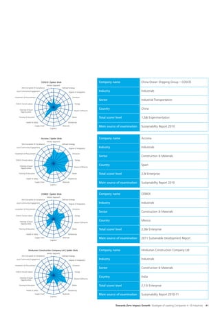COSCO | Spider Web                                           Company name                       China Ocean Shipping Group – COSCO
                                        Holistic Approach
       Anti-Corruption & Compliance          5              Deﬁned Strategy
 Local Community Engagement                  4                      Degree of Integration     Industry                           Industrials
                                             3
Investment & Procurement                                                 Emissions
                                             2                                                Sector                             Industrial Transportation
Child & Forced Labour                        1                                Energy
                                             0
     Diversity & Equal                                                                        Country                            China
                                                                           Waste & Efﬂuents
      Opportunities

    Training & Education                                                Water                 Total score/ level                 1,58/ Experimentation
             Health & Safety                                       Biodiversity
                         Supply Chain                       Materials                         Main source of examination         Sustainability Report 2010
                                            Logistics




                                Acciona | Spider Web                                          Company name                       Acciona
                                        Holistic Approach
       Anti-Corruption & Compliance          5              Deﬁned Strategy
 Local Community Engagement                  4                      Degree of Integration     Industry                           Industrials
                                             3
Investment & Procurement                                                 Emissions
                                             2                                                Sector                             Construction & Materials
Child & Forced Labour                        1                                Energy
                                             0
     Diversity & Equal                                                                        Country                            Spain
                                                                           Waste & Efﬂuents
      Opportunities

    Training & Education                                                Water                 Total score/ level                 2,9/ Enterprise
             Health & Safety                                       Biodiversity
                         Supply Chain                       Materials                         Main source of examination         Sustainability Report 2010
                                            Logistics




                                 CEMEX | Spider Web                                           Company name                       CEMEX
                                        Holistic Approach
       Anti-Corruption & Compliance          5              Deﬁned Strategy
 Local Community Engagement                  4                      Degree of Integration     Industry                           Industrials
                                             3
Investment & Procurement                                                 Emissions
                                             2                                                Sector                             Construction & Materials
Child & Forced Labour                        1                                Energy
                                             0
     Diversity & Equal                                                                        Country                            Mexico
                                                                           Waste & Efﬂuents
      Opportunities

    Training & Education                                                Water                 Total score/ level                 2,06/ Enterprise
             Health & Safety                                       Biodiversity
                         Supply Chain                       Materials                         Main source of examination         2011 Sustainable Development Report
                                            Logistics




                Hindustan Construction Company Ltd | Spider Web                               Company name                       Hindustan Construction Company Ltd
                                        Holistic Approach
       Anti-Corruption & Compliance          5              Deﬁned Strategy
 Local Community Engagement                  4                      Degree of Integration     Industry                           Industrials
                                             3
Investment & Procurement                                                 Emissions
                                             2                                                Sector                             Construction & Materials
Child & Forced Labour                        1                                Energy
                                             0
     Diversity & Equal                                                                        Country                            India
                                                                           Waste & Efﬂuents
      Opportunities

    Training & Education                                                Water                 Total score/ level                 2,15/ Enterprise
             Health & Safety                                       Biodiversity
                         Supply Chain                       Materials                         Main source of examination         Sustainability Report 2010-11
                                            Logistics




                                                                                                           Towards Zero Impact Growth Strategies of Leading Companies in 10 Industries   41
 