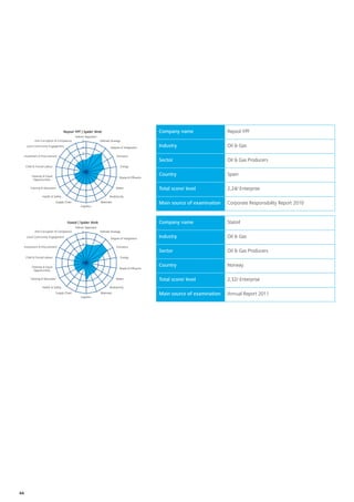 Repsol YPF | Spider Web                                        Company name                 Repsol YPF
                                             Holistic Approach
            Anti-Corruption & Compliance           5             Deﬁned Strategy
      Local Community Engagement                  4                      Degree of Integration     Industry                     Oil & Gas
                                                  3
     Investment & Procurement                                                 Emissions
                                                  2                                                Sector                       Oil & Gas Producers
     Child & Forced Labour                        1                                Energy
                                                  0
          Diversity & Equal                                                                        Country                      Spain
                                                                                Waste & Efﬂuents
           Opportunities

         Training & Education                                                Water                 Total score/ level           2,24/ Enterprise
                  Health & Safety                                       Biodiversity
                              Supply Chain                       Materials                         Main source of examination   Corporate Responsibility Report 2010
                                                 Logistics




                                      Statoil | Spider Web                                         Company name                 Statoil
                                             Holistic Approach
            Anti-Corruption & Compliance           5             Deﬁned Strategy
      Local Community Engagement                  4                      Degree of Integration     Industry                     Oil & Gas
                                                  3
     Investment & Procurement                                                 Emissions
                                                  2                                                Sector                       Oil & Gas Producers
     Child & Forced Labour                        1                                Energy
                                                  0
          Diversity & Equal                                                                        Country                      Norway
                                                                                Waste & Efﬂuents
           Opportunities

         Training & Education                                                Water                 Total score/ level           2,32/ Enterprise
                  Health & Safety                                       Biodiversity
                              Supply Chain                       Materials                         Main source of examination   Annual Report 2011
                                                 Logistics




44
 