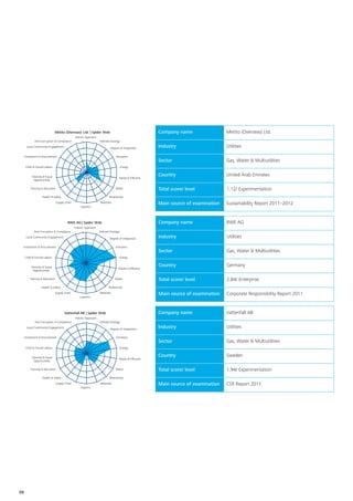 Metito (Overseas) Ltd. | Spider Web                                    Company name                 Metito (Overseas) Ltd.
                                               Holistic Approach
            Anti-Corruption & Compliance             5             Deﬁned Strategy
      Local Community Engagement                     4                     Degree of Integration     Industry                     Utilities
                                                     3
     Investment & Procurement                                                   Emissions
                                                     2                                               Sector                       Gas, Water & Multiutilities
     Child & Forced Labour                           1                               Energy
                                                     0
          Diversity & Equal                                                                          Country                      United Arab Emirates
                                                                                  Waste & Efﬂuents
           Opportunities

         Training & Education                                                   Water                Total score/ level           1,12/ Experimentation
                   Health & Safety                                        Biodiversity
                                Supply Chain                       Materials                         Main source of examination   Sustainability Report 2011–2012
                                                   Logistics




                                         RWE AG | Spider Web                                         Company name                 RWE AG
                                               Holistic Approach
            Anti-Corruption & Compliance             5             Deﬁned Strategy
      Local Community Engagement                     4                     Degree of Integration     Industry                     Utilities
                                                     3
 Investment & Procurement                                                       Emissions
                                                     2                                               Sector                       Gas, Water & Multiutilities
     Child & Forced Labour                           1                               Energy
                                                     0
          Diversity & Equal                                                                          Country                      Germany
                                                                                  Waste & Efﬂuents
           Opportunities

         Training & Education                                                  Water                 Total score/ level           2,84/ Enterprise
                  Health & Safety                                         Biodiversity
                              Supply Chain                         Materials                         Main source of examination   Corporate Responsibility Report 2011
                                                   Logistics




                                      Vattenfall AB | Spider Web                                     Company name                 Vattenfall AB
                                               Holistic Approach
            Anti-Corruption & Compliance             5             Deﬁned Strategy
      Local Community Engagement                     4                     Degree of Integration
                                                                                                     Industry                     Utilities
                                                     3
     Investment & Procurement                                                   Emissions
                                                     2                                               Sector                       Gas, Water & Multiutilities
     Child & Forced Labour                           1                               Energy
                                                     0
          Diversity & Equal
                                                                                                     Country                      Sweden
                                                                                  Waste & Efﬂuents
           Opportunities

         Training & Education                                                   Water                Total score/ level           1,94/ Experimentation
                   Health & Safety                                        Biodiversity
                                Supply Chain                       Materials                         Main source of examination   CSR Report 2011
                                                   Logistics




50
 
