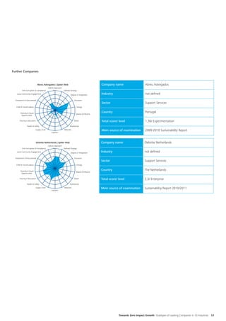 Further Companies


                              Abreu Advogados | Spider Web                                      Company name                       Abreu Advogados
                                          Holistic Approach
         Anti-Corruption & Compliance           5             Deﬁned Strategy
   Local Community Engagement                   4                     Degree of Integration     Industry                           not defined
                                                3
  Investment & Procurement                                                 Emissions
                                                2
                                                                                                Sector                             Support Services
  Child & Forced Labour                         1                               Energy
                                                0
       Diversity & Equal                                                                        Country                            Portugal
                                                                             Waste & Efﬂuents
        Opportunities

      Training & Education                                                Water                 Total score/ level                 1,36/ Experimentation
               Health & Safety                                       Biodiversity
                           Supply Chain                       Materials                         Main source of examination         2009-2010 Sustainability Report
                                              Logistics




                             Deloitte Netherlands | Spider Web                                  Company name                      Deloitte Netherlands
                                          Holistic Approach
         Anti-Corruption & Compliance           5             Deﬁned Strategy
   Local Community Engagement                   4                     Degree of Integration     Industry                          not defined
                                                3
  Investment & Procurement                                                 Emissions
                                                2
                                                                                                Sector                            Support Services
  Child & Forced Labour                         1                               Energy
                                                0
       Diversity & Equal                                                                        Country                           The Netherlands
                                                                             Waste & Efﬂuents
        Opportunities

      Training & Education                                                Water                 Total score/ level                2,3/ Enterprise
               Health & Safety                                       Biodiversity
                           Supply Chain                       Materials                         Main source of examination        Sustainability Report 2010/2011
                                              Logistics




                                                                                                             Towards Zero Impact Growth Strategies of Leading Companies in 10 Industries   51
 