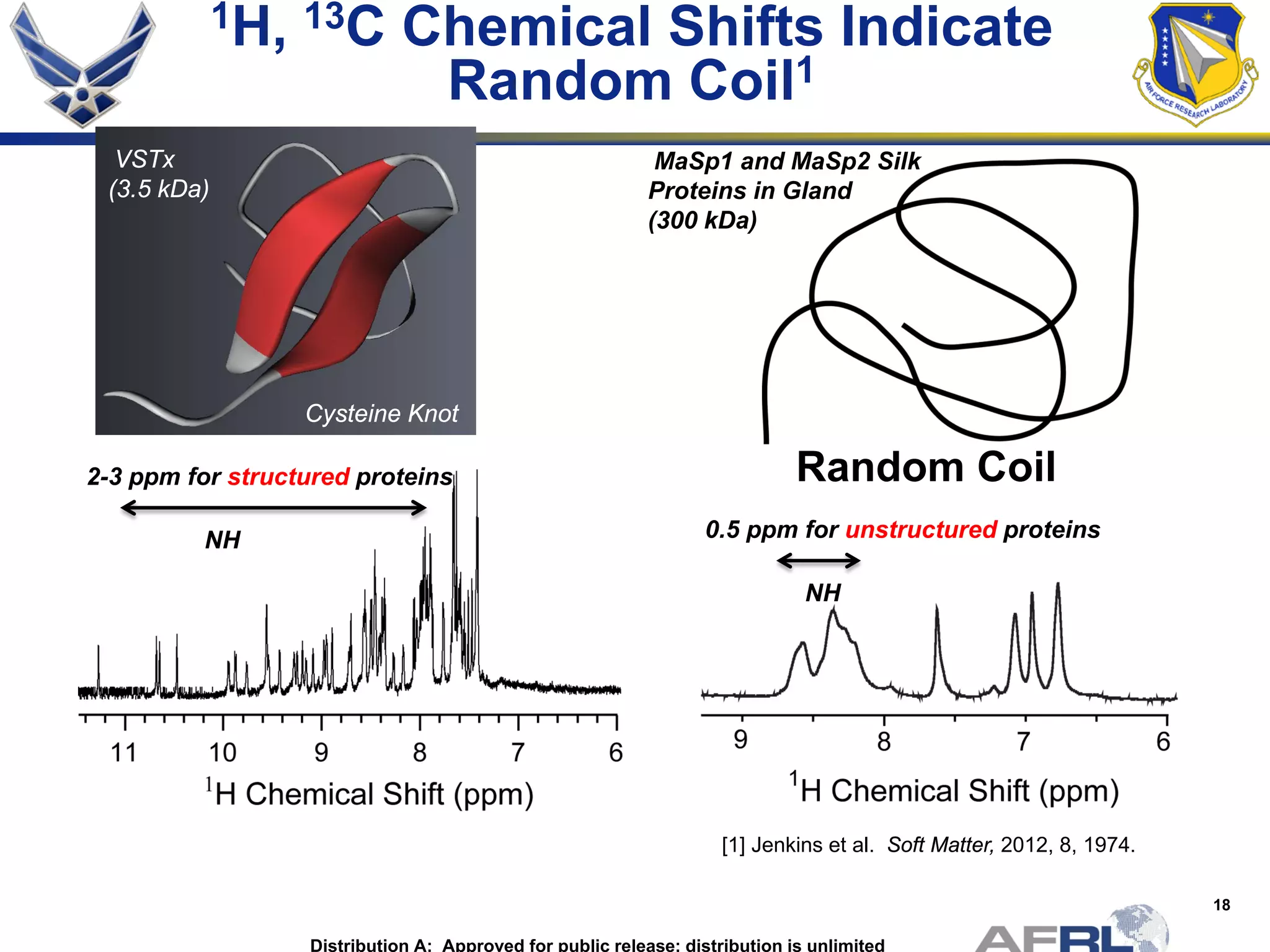 18
1H, 13C Chemical Shifts Indicate
Random Coil1
2-3 ppm for structured proteins
0.5 ppm for unstructured proteinsNH
NH
MaSp1 and MaSp2 Silk
Proteins in Gland
(300 kDa)
VSTx
(3.5 kDa)
Cysteine Knot
[1] Jenkins et al. Soft Matter, 2012, 8, 1974.
Random Coil
Distribution A: Approved for public release; distribution is unlimited
 