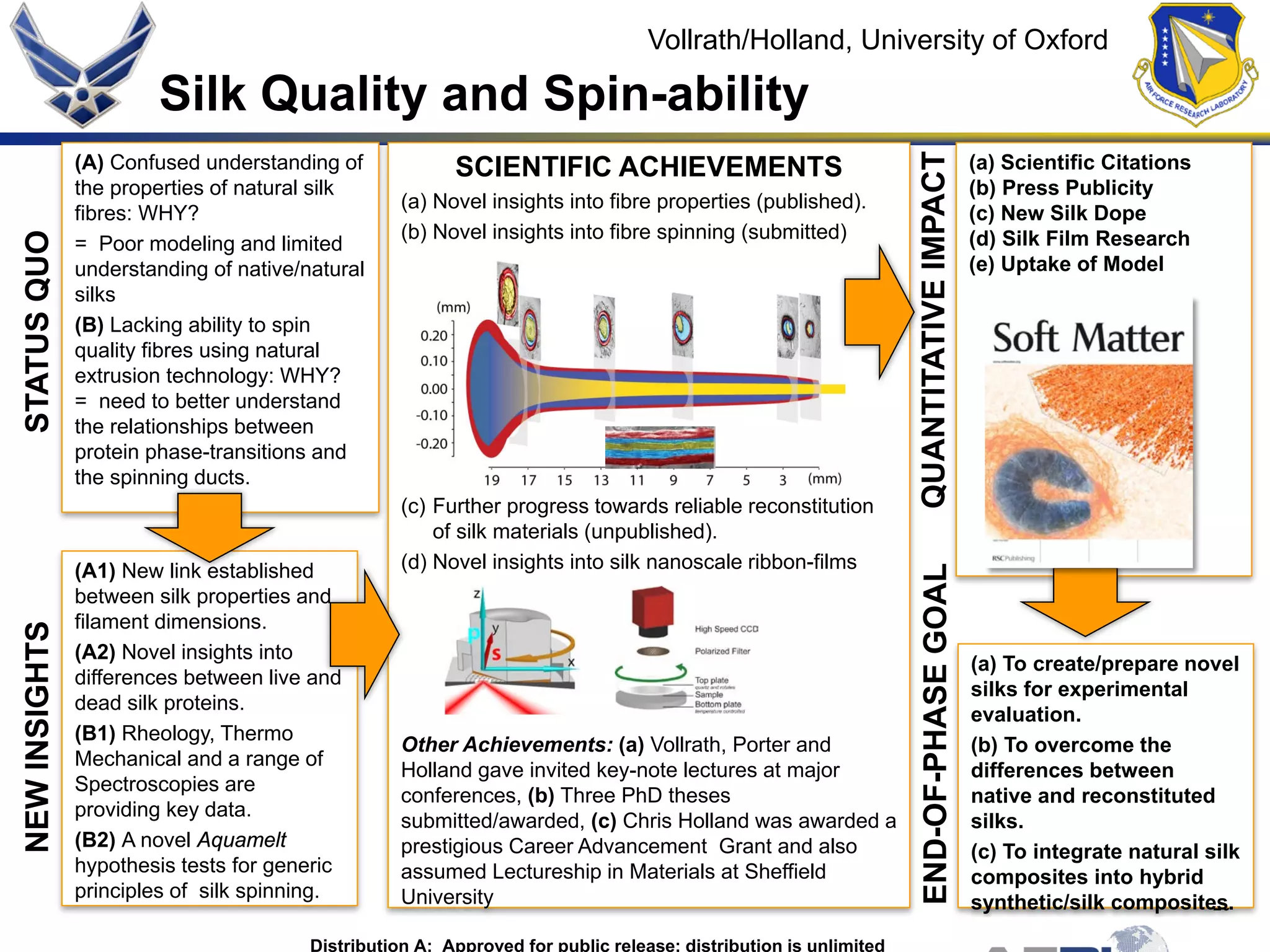 20
Vollrath/Holland, University of Oxford
(A1) New link established
between silk properties and
filament dimensions.
(A2) Novel insights into
differences between live and
dead silk proteins.
(B1) Rheology, Thermo
Mechanical and a range of
Spectroscopies are
providing key data.
(B2) A novel Aquamelt
hypothesis tests for generic
principles of silk spinning.
(A) Confused understanding of
the properties of natural silk
fibres: WHY?
= Poor modeling and limited
understanding of native/natural
silks
(B) Lacking ability to spin
quality fibres using natural
extrusion technology: WHY?
= need to better understand
the relationships between
protein phase-transitions and
the spinning ducts.
(a) To create/prepare novel
silks for experimental
evaluation.
(b) To overcome the
differences between
native and reconstituted
silks.
(c) To integrate natural silk
composites into hybrid
synthetic/silk composites.
(a) Scientific Citations
(b) Press Publicity
(c) New Silk Dope
(d) Silk Film Research
(e) Uptake of Model
SCIENTIFIC ACHIEVEMENTS
(a) Novel insights into fibre properties (published).
(b) Novel insights into fibre spinning (submitted)
(c) Further progress towards reliable reconstitution
of silk materials (unpublished).
(d) Novel insights into silk nanoscale ribbon-films
Other Achievements: (a) Vollrath, Porter and
Holland gave invited key-note lectures at major
conferences, (b) Three PhD theses
submitted/awarded, (c) Chris Holland was awarded a
prestigious Career Advancement Grant and also
assumed Lectureship in Materials at Sheffield
University
STATUSQUONEWINSIGHTS
END-OF-PHASEGOALQUANTITATIVEIMPACT
Silk Quality and Spin-ability
Distribution A: Approved for public release; distribution is unlimited
 