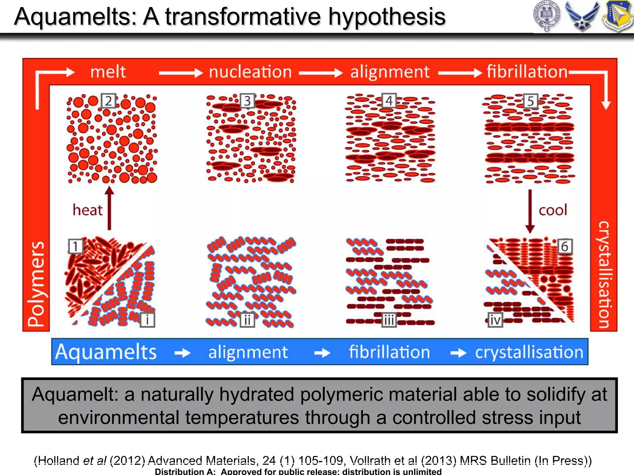 (Holland et al (2012) Advanced Materials, 24 (1) 105-109, Vollrath et al (2013) MRS Bulletin (In Press))
Aquamelts: A transformative hypothesis
Aquamelt: a naturally hydrated polymeric material able to solidify at
environmental temperatures through a controlled stress input
Distribution A: Approved for public release; distribution is unlimited
 