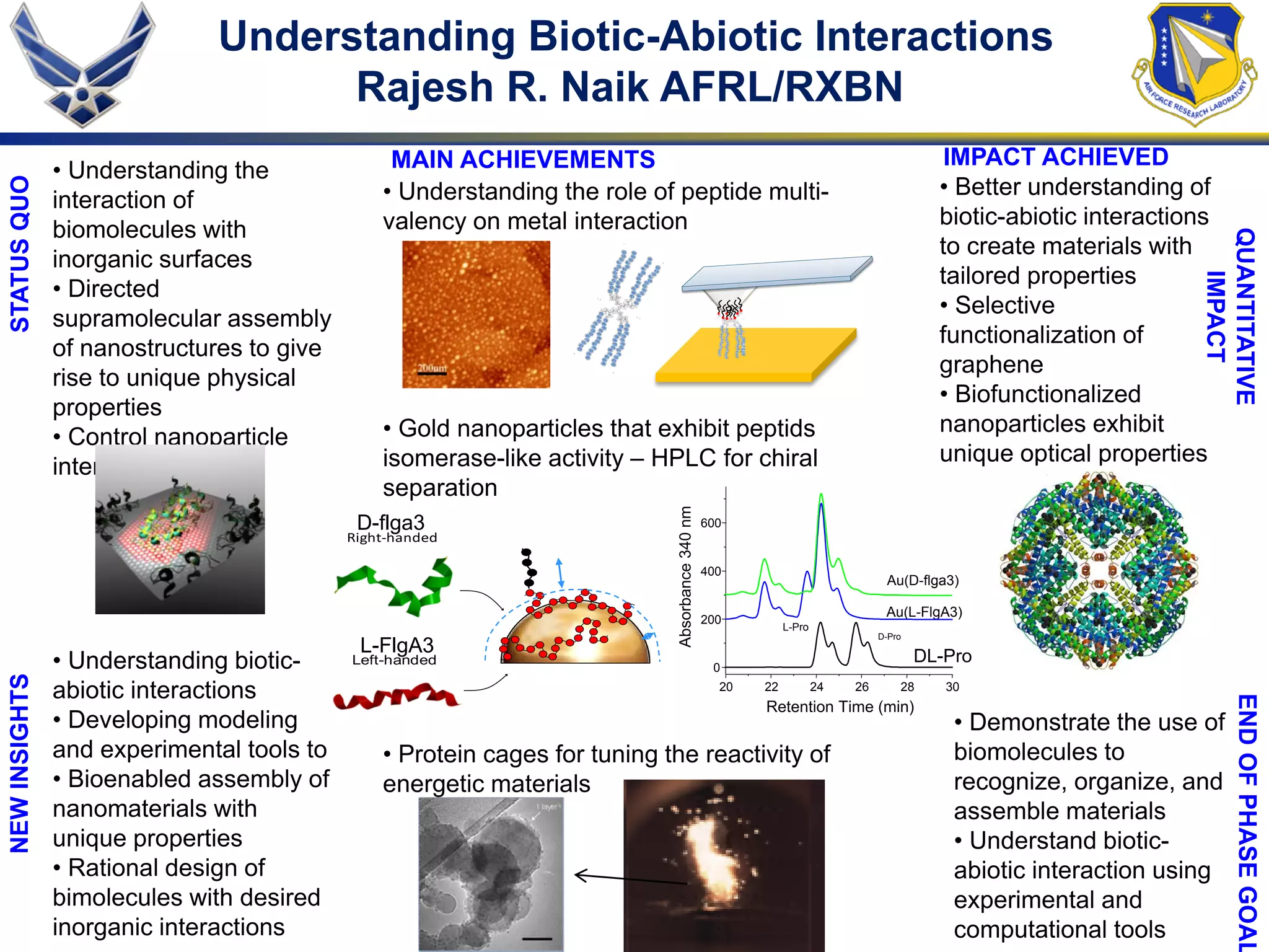 Understanding Biotic-Abiotic Interactions
Rajesh R. Naik AFRL/RXBN
STATUSQUONEWINSIGHTS
• Demonstrate the use of
biomolecules to
recognize, organize, and
assemble materials
• Understand biotic-
abiotic interaction using
experimental and
computational tools
ENDOFPHASEGOALQUANTITATIVE
IMPACT
• Understanding biotic-
abiotic interactions
• Developing modeling
and experimental tools to
• Bioenabled assembly of
nanomaterials with
unique properties
• Rational design of
bimolecules with desired
inorganic interactions
• Understanding the
interaction of
biomolecules with
inorganic surfaces
• Directed
supramolecular assembly
of nanostructures to give
rise to unique physical
properties
• Control nanoparticle
interfaces
• Understanding the role of peptide multi-
valency on metal interaction
• Gold nanoparticles that exhibit peptids
isomerase-like activity – HPLC for chiral
separation
• Protein cages for tuning the reactivity of
energetic materials
MAIN ACHIEVEMENTS
• Better understanding of
biotic-abiotic interactions
to create materials with
tailored properties
• Selective
functionalization of
graphene
• Biofunctionalized
nanoparticles exhibit
unique optical properties
IMPACT ACHIEVED
Right-handed
Left-handed
D-flga3
L-FlgA3
L-Pro
D-Pro
Au(D-flga3)
Au(L-FlgA3)
DL-Pro
20 22 24 26 28 30
0
200
400
600
Absorbance340nm
Retention Time (min)
 