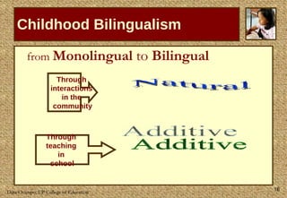 Childhood Bilingualism from  Monolingual  to  Bilingual Through  interactions  in the  community Through  teaching  in  school Natural Additive 