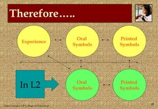 Therefore….. Experience Oral  Symbols Printed  Symbols Oral  Symbols Printed  Symbols In L2 