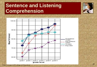 Sentence and Listening Comprehension 