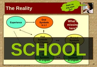The Reality What’s  missing  here? SCHOOL Saan na ang alam ko? Experience Oral  Symbols  in Filipino Printed  Symbols  in Filipino Oral  Symbols In English Printed  Symbols  In English Oral  Symbols in L1 