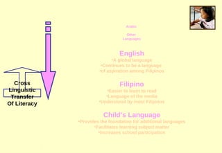 Cross Linguistic Transfer Of Literacy Child’s Language Provides the foundation for additional languages Facilitates learning subject matter Increases school participation Filipino Easier to learn to read Language of the media Understood by most Filipinos English A global language Continues to be a language  of aspiration among Filipinos Arabic  Other  Languages 