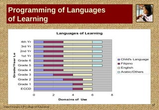 Programming of Languages  of Learning 