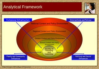Analytical Framework   Quality of Teaching and Learning School Context and Policy Environment Division Context and Policy Environment Regional Context and Policy Environment National Context and Policy Environment Professional Infrastructure Interventions and Policies Family and Community Influences Political and Social Influences 