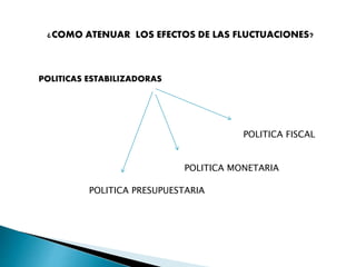 ¿COMO ATENUAR LOS EFECTOS DE LAS FLUCTUACIONES?
POLITICAS ESTABILIZADORAS
POLITICA FISCAL
POLITICA MONETARIA
POLITICA PRESUPUESTARIA
 