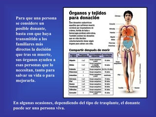 Para que una persona se considere un posible donante, basta con que haya transmitido a los familiares más directos la decisión que tras su muerte, sus órganos ayuden a esas personas que lo necesitan, tanto para salvar su vida o para mejorarla. En algunas ocasiones, dependiendo del tipo de trasplante, el donante puede ser una persona viva . 