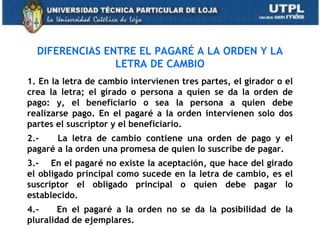 DIFERENCIAS ENTRE EL PAGARÉ A LA ORDEN Y LA
                LETRA DE CAMBIO
1. En la letra de cambio intervienen tres partes, el girador o el
crea la letra; el girado o persona a quien se da la orden de
pago: y, el beneficiario o sea la persona a quien debe
realizarse pago. En el pagaré a la orden intervienen solo dos
partes el suscriptor y el beneficiario.
2.-    La letra de cambio contiene una orden de pago y el
pagaré a la orden una promesa de quien lo suscribe de pagar.
3.- En el pagaré no existe la aceptación, que hace del girado
el obligado principal como sucede en la letra de cambio, es el
suscriptor el obligado principal o quien debe pagar lo
establecido.
4.-     En el pagaré a la orden no se da la posibilidad de la
pluralidad de ejemplares.
 