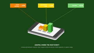 GRAPHIC,WHERE THE MOST EVENT?
Leverage agile frameworks to provide a robust synopsis for high level overviews. Iterative approaches to corporate strategy.
CAMPING 45%
AMUSEMENT
PARK 31%
MUSIC
FESTIVAL 24%
 