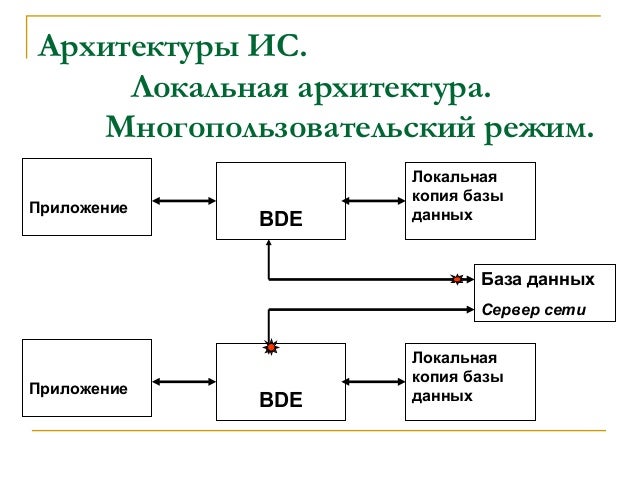 Клиент-Серверное Приложение Delphi Бд