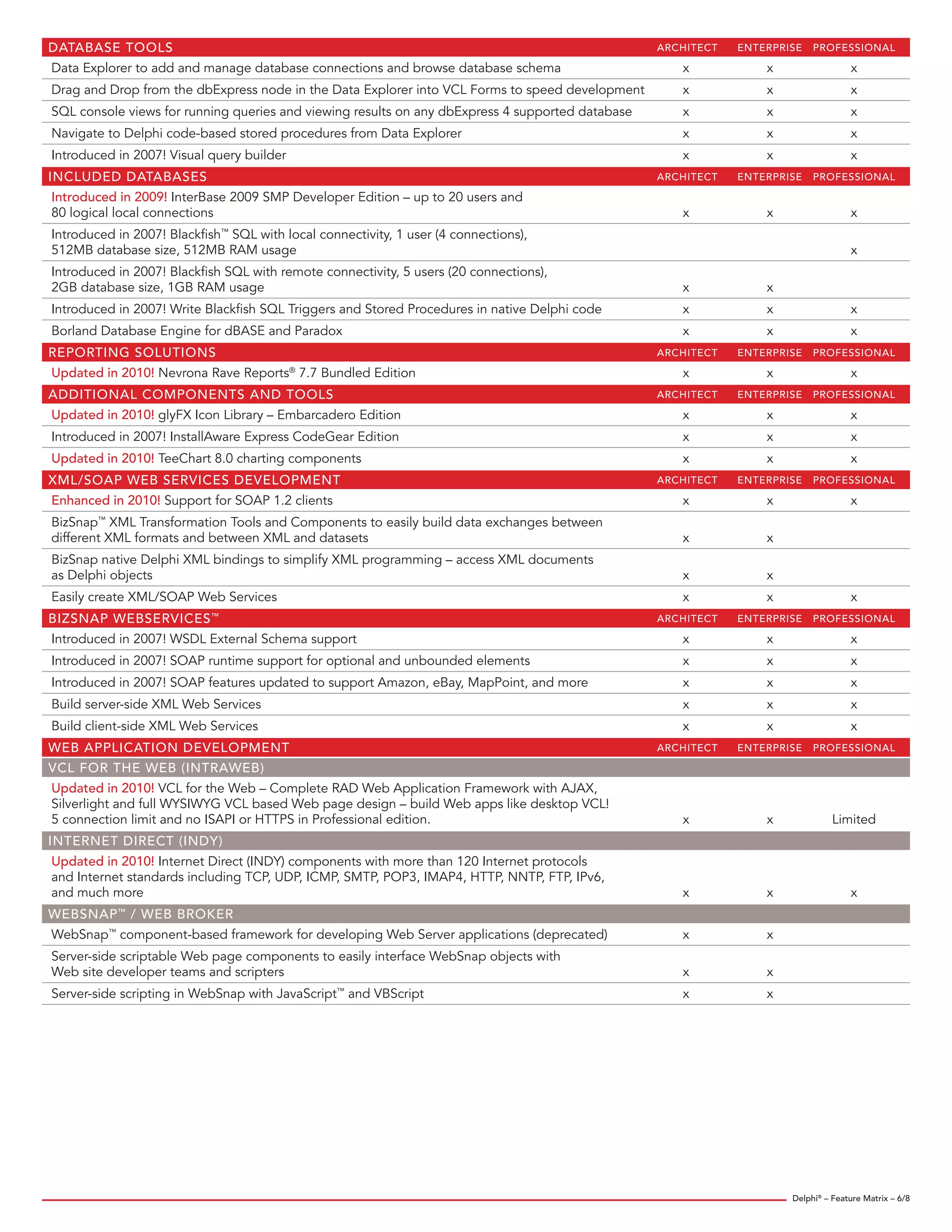 DATABASE TOOLS ARChITECT ENTERPRISE PROFESSIONAL Data Explorer to add and manage database connections and browse database schema x x x Drag and Drop from the dbExpress node in the Data Explorer into VCL Forms to speed development x x x SQL console views for running queries and viewing results on any dbExpress 4 supported database x x x Navigate to Delphi code-based stored procedures from Data Explorer x x x Introduced in 2007! Visual query builder x x x INCLUDED DATABASES ARChITECT ENTERPRISE PROFESSIONAL Introduced in 2009! InterBase 2009 SMP Developer Edition – up to 20 users and 80 logical local connections x x x Introduced in 2007! Blackfish SQL with local connectivity, 1 user (4 connections), ™ 512MB database size, 512MB RAM usage x Introduced in 2007! Blackfish SQL with remote connectivity, 5 users (20 connections), 2GB database size, 1GB RAM usage x x Introduced in 2007! Write Blackfish SQL Triggers and Stored Procedures in native Delphi code x x x Borland Database Engine for dBASE and Paradox x x x REPORTING SOLUTIONS ARChITECT ENTERPRISE PROFESSIONAL Updated in 2010! Nevrona Rave Reports® 7.7 Bundled Edition x x x ADDITIONAL COMPONENTS AND TOOLS ARChITECT ENTERPRISE PROFESSIONAL Updated in 2010! glyFX Icon Library – Embarcadero Edition x x x Introduced in 2007! InstallAware Express CodeGear Edition x x x Updated in 2010! TeeChart 8.0 charting components x x x XML/SOAP WEB SERVICES DEVELOPMENT ARChITECT ENTERPRISE PROFESSIONAL Enhanced in 2010! Support for SOAP 1.2 clients x x x BizSnap™ XML Transformation Tools and Components to easily build data exchanges between different XML formats and between XML and datasets x x BizSnap native Delphi XML bindings to simplify XML programming – access XML documents as Delphi objects x x Easily create XML/SOAP Web Services x x x BIZSNAP WEBSERVICES ™ ARChITECT ENTERPRISE PROFESSIONAL Introduced in 2007! WSDL External Schema support x x x Introduced in 2007! SOAP runtime support for optional and unbounded elements x x x Introduced in 2007! SOAP features updated to support Amazon, eBay, MapPoint, and more x x x Build server-side XML Web Services x x x Build client-side XML Web Services x x x WEB APPLICATION DEVELOPMENT ARChITECT ENTERPRISE PROFESSIONAL VCL FOR ThE WEB (INTRAWEB) Updated in 2010! VCL for the Web – Complete RAD Web Application Framework with AJAX, Silverlight and full WYSIWYG VCL based Web page design – build Web apps like desktop VCL! 5 connection limit and no ISAPI or HTTPS in Professional edition. x x Limited INTERNET DIRECT (INDY) Updated in 2010! Internet Direct (INDY) components with more than 120 Internet protocols and Internet standards including TCP, UDP, ICMP, SMTP, POP3, IMAP4, HTTP, NNTP, FTP, IPv6, and much more x x x WEBSNAP ™ / WEB BROKER WebSnap™ component-based framework for developing Web Server applications (deprecated) x x Server-side scriptable Web page components to easily interface WebSnap objects with Web site developer teams and scripters x x Server-side scripting in WebSnap with JavaScript and VBScript ™ x x Delphi® – Feature Matrix – 6/8 