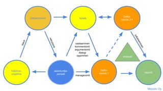 tutkimus-
ongelma
tutkija(ryhmä) kysely
Delfoi-
kierros 2-4
asiantuntija-
paneeli
Delfoi-
kierros 1 raportit
analyysi
tilaus
rekrytointi
vastaaminen
kommentointi
argumentointi
dialogi
oppiminen
managerointi
Metodix Oy
julkaiseminen
 