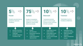 Metodix Oy
Paneeli
Paneelin perustaminen ja
asetukset, asetusten
muokkaus
5%
● paneelin luominen
● paneelin asetusten
määrittely
● paneelin asetusten
muokkaus: tilat
Kysely(t)
Kyselyn tai kyselyiden
laatiminen ja muokkaus
yhdellä tai useammalla
Delfoi-kierroksella
75%
● kyselyn
perustaminen
● kysymysten luonti ja
muokkaus
● uusien kysymysten
rakentaminen
Materiaalit
Taustadokumenttien
luonti tai tuonti Google
Drivesta, kuvien tuominen
Drivestä paneeliin.
10%
● materiaalien luonti;
tutkimusilmiö
● materiaalien tuonti
Google drivestä
● kuvien tuonti Google
drivestä
Tiedotteet
Tiedotteiden luonti ja
muokkaus eDelphissä
10%
● tiedotteen luonti:
panelistien esittely
● Delfoi-prosessin
aikataulu
● Delfoi-menetelmän
kuvaus
 