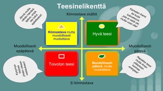 Kiinnostava sisältö
Teesinelikenttä
Ei kiinnostava
Muodollisesti
pätevä
Muodollisesti
epäpätevä
Kiinnostava mutta
muodollisesti
muokattava
Hyvä teesi
Toivoton teesi Muodollisesti
pätevä, mutta
muokattava
Jännä
m
utta
vähän
häm
ärä
ajatus,enpä
ole
tullut
ajatelleeksi!
N
apakka
teesi
m
utta
ilm
an
yllätyksen
tuom
aa
energiaa!
Kamalan ihana
tai kurja
tulevaisuus,
jota ei vielä ole,
mutta voisi olla!
Kysymys
tarjoaa
yhdenoikean
vastauksen!
 