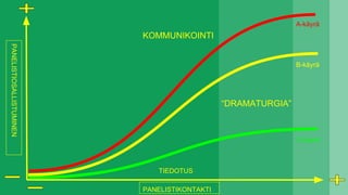 PANELISTIKONTAKTI
PANELISTIOSALLISTUMINEN
“DRAMATURGIA”
KOMMUNIKOINTI
TIEDOTUS
B-käyrä
A-käyrä
C-käyrä
 