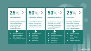 Metodix Oy
Vertailuanalyysi
Paneelin kysymyskohtaiset
ja osaryhmäkohtaiset
analyysit: jakauma ja
graafit, argumentit
puolesta ja vastaan.
25%
● kysymyskohtaiset
kokonaistulokset
(tila-analyysi)
● osapaneelien vertailu
Laadullinen analyysi
Aineiston kvalitatiivinen
analyysi, joka perustuu
sisällönanalyysiin sekä
optiona skenaarioihin.
50%
● sisällönanalyysi
● luokittelut
● tulevaisuus-
taulukointi
● skenaariot
Määrällinen analyysi
Kvantitatiivinen analyysi on
vaihtoehto laadulliselle
analyysille. Molemmissa
on mahdollista päätyä
skenaarioihin.
50%
● jakaumat
● taulukointi (Google
sheet)
● tunnusluvut
● klusterointi
● skenaariot
Raportointi
Raportteja ovat tuloksia
taustoittaen esittelevä
tutkimusraportti, tuloksia
tiivistävä esitys sekä
ISBN-luokiteltu julkaisu.
25%
● raportti (Google
docs)
● esitys (Google
slides)
● julkaisu (Metodix)
 