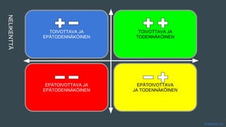 NELIKENTTÄ
TOIVOTTAVA JA
EPÄTODENNÄKÖINEN
TOIVOTTAVA JA
TODENNÄKÖINEN
EPÄTOIVOTTAVA
JA TODENNÄKÖINEN
EPÄTOIVOTTAVA JA
EPÄTODENNÄKÖINEN
© Metodix Oy
 