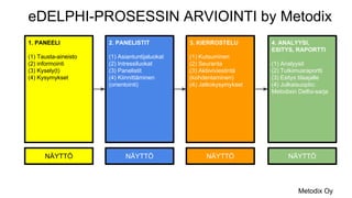 1. PANEELI
(1) Tausta-aineisto
(2) informointi
(3) Kysely(t)
(4) Kysymykset
2. PANELISTIT
(1) Asiantuntijaluokat
(2) Intressiluokat
(3) Panelistit
(4) Kiinnittäminen
(orientointi)
3. KIERROSTELU
(1) Kutsuminen
(2) Seuranta
(3) Aktiiviviestintä
(kohdentaminen)
(4) Jatkokysymykset
4. ANALYYSI,
ESITYS, RAPORTTI
(1) Analyysit
(2) Tutkimusraportti
(3) Esitys tilaajalle
(4) Julkaisuoptio:
Metodixin Delfoi-sarja
NÄYTTÖ NÄYTTÖ NÄYTTÖ NÄYTTÖ
eDELPHI-PROSESSIN ARVIOINTI by Metodix
Metodix Oy
 