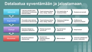 Jakaumat
Muutokset
Argumentit
Dialogit
Teesit kolmessa tilassa:
kiista, dialogi, ratkaisu
Tulevaisuuskartta toden-
näköisestä ja toivottavasta
tulevaisuudesta
Skaalautuvat paneelit
Erot asiantuntija- ja
intressiryhmittäin
Dynaaminen
tulevaisuuskartan
topografia
Nousevat ja laskevat
tulevaisuudet
Toiminnan kehittäminen
(koulut, instituutiot)
Meta-analyysit
Teesit kolmessa tilassa:
kiista, dialogi, ratkaisu
Perustellut todennäköiset
ja toivottavat tulevaisuudet
Osallistavat ja
laajenevat prosessit
Opetussuunnitelmien
uudistaminen
Parhaat argumentit
vahvistuvat
Kiistoista dialogiin ja
dialogeista ratkaisuihin
Koeporaukset
Kuumat teemat
paljastuvat
Datalaatua syventämään ja jalostamaan
 