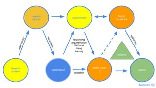 research
problem
research
(group)
questionnaire
Delphi
rounds 2-4
expert panel
Delphi round
1 reports
analysis
orderinquiry
recruitment
responding
argumentation
discourse
dialog
learning
facilitation
Metodix Oy
publishing
 
