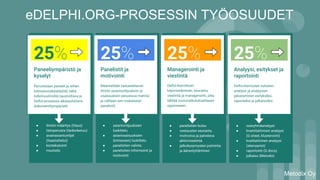 Metodix Oy
Paneeliympäristö ja
kyselyt
Perustetaan paneeli ja siihen
tulevaisuuskysely(itä) sekä
tutkimusilmiötä taustoittava ja
Delfoi-prosessia aikatauluttava
dokumenttiympäristö.
25%
● ilmiön määritys (tilaus)
● tietoperusta (tiedonkeruu)
● avainasiantuntijat
(haastattelut)
● kontekstointi
● muotoilu
Panelistit ja
motivointi
Määritellään tarkasteltavan
ilmiön asiantuntijuuksiin ja
osaisuuksiin perustuva matriisi
ja valitaan sen mukaisesti
panelistit.
25%
● asiantuntijuuksien
luokittelu
● asianosaisuuksien
(intressien) luokittelu
● panelistien valinta
● panelistien informointi ja
motivointi
Managerointi ja
viestintä
Delfoi-kierroksen
käynnistäminen, seuranta,
viestintä ja managerointi, joka
tähtää vuorovaikutukselliseen
oppimiseen.
25%
● panelistien kutsu
● vastausten seuranta
● motivoiva ja palveleva
aktiiviviestintä
● jatkokysymysten poiminta
ja äänestyttäminen
Analyysi, esitykset ja
raportointi
Delfoi-kierrosten tulosten
analyysi ja analyysien
jalostaminen esityksiksi,
raporteiksi ja julkaisuiksi.
25%
● osaryhmäanalyysi
● kvantitatiivinen analyysi
(G sheet, klusterointi)
● kvalitatiivinen analyysi
(skenaariot)
● raportointi (G docs)
● julkaisu (Metodix)
eDELPHI.ORG-PROSESSIN TYÖOSUUDET
 