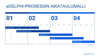 04
W13 W14 W15 W16
03
W9 W10 W11 W12
02
W5 W6 W7 W8
01
W1 W2 W3 W4
Paneeli ja kyselyt
Panelistit ja asiantuntijamatriisi
Analyysit
Esitykset ja raportit
Delfoi-kierrokset
Delfoi-prosessi
eDELPHI-PROSESSIN AIKATAULUMALLI
Metodix Oy
 