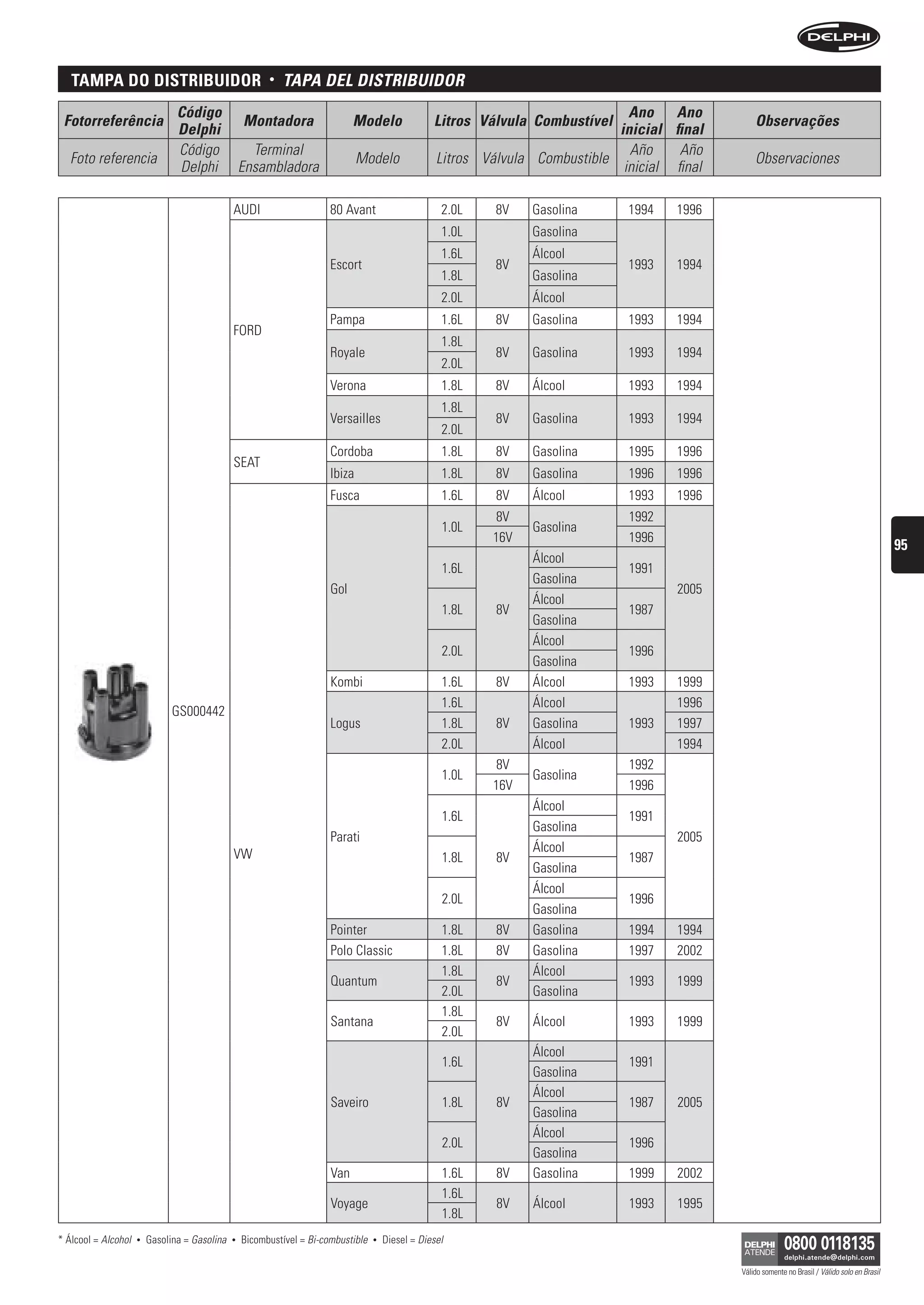 tampa Do DistriBuiDor                                 •   tAPA DeL DistribuiDOr
                                Código                                                                                            Ano Ano
 Fotorreferência                                   Montadora                  Modelo                Litros Válvula Combustível                       Observações
                                Delphi                                                                                          inicial final
                                Código               Terminal                                                                     Año     Año
  Foto referencia                                                               Modelo               Litros Válvula Combustible                      Observaciones
                                Delphi             Ensambladora                                                                  inicial final

                                               AUDI                     80 Avant                      2.0L    8V   Gasolina       1994   1996
                                                                                                      1.0L         Gasolina
                                                                                                      1.6L         Álcool
                                                                        Escort                                8V                  1993   1994
                                                                                                      1.8L         Gasolina
                                                                                                      2.0L         Álcool
                                                                        Pampa                         1.6L    8V   Gasolina       1993   1994
                                               FORD
                                                                                                      1.8L
                                                                        Royale                                8V   Gasolina       1993   1994
                                                                                                      2.0L
                                                                        Verona                        1.8L    8V   Álcool         1993   1994
                                                                                                      1.8L
                                                                        Versailles                            8V   Gasolina       1993   1994
                                                                                                      2.0L
                                                                        Cordoba                       1.8L    8V   Gasolina       1995   1996
                                               SEAT
                                                                        Ibiza                         1.8L    8V   Gasolina       1996   1996
                                                                        Fusca                         1.6L    8V   Álcool         1993   1996
                                                                                                             8V                   1992
                                                                                                      1.0L         Gasolina
                                                                                                             16V                  1996
                                                                                                                                                                                                    95
                                                                                                                   Álcool
                                                                                                      1.6L                        1991
                                                                                                                   Gasolina
                                                                        Gol                                                              2005
                                                                                                                   Álcool
                                                                                                      1.8L    8V                  1987
                                                                                                                   Gasolina
                                                                                                                   Álcool
                                                                                                      2.0L                        1996
                                                                                                                   Gasolina
                                                                        Kombi                         1.6L    8V   Álcool         1993   1999
                                                                                                      1.6L         Álcool                1996
                               GS000442
                                                                        Logus                         1.8L    8V   Gasolina       1993   1997
                                                                                                      2.0L         Álcool                1994
                                                                                                             8V                   1992
                                                                                                      1.0L         Gasolina
                                                                                                             16V                  1996
                                                                                                                   Álcool
                                                                                                      1.6L                        1991
                                                                                                                   Gasolina
                                                                        Parati                                                            2005
                                               VW                                                                  Álcool
                                                                                                      1.8L    8V                  1987
                                                                                                                   Gasolina
                                                                                                                   Álcool
                                                                                                      2.0L                        1996
                                                                                                                   Gasolina
                                                                        Pointer                       1.8L    8V   Gasolina       1994   1994
                                                                        Polo Classic                  1.8L    8V   Gasolina       1997   2002
                                                                                                      1.8L         Álcool
                                                                        Quantum                               8V                  1993   1999
                                                                                                      2.0L         Gasolina
                                                                                                      1.8L
                                                                        Santana                               8V   Álcool         1993   1999
                                                                                                      2.0L
                                                                                                                   Álcool
                                                                                                      1.6L                        1991
                                                                                                                   Gasolina
                                                                                                                   Álcool
                                                                        Saveiro                       1.8L    8V                  1987    2005
                                                                                                                   Gasolina
                                                                                                                   Álcool
                                                                                                      2.0L                        1996
                                                                                                                   Gasolina
                                                                        Van                           1.6L    8V   Gasolina       1999   2002
                                                                                                      1.6L
                                                                        Voyage                                8V   Álcool         1993    1995
                                                                                                      1.8L
* Álcool = Alcohol   •   Gasolina = Gasolina   •   Bicombustível = Bi-combustible   •   Diesel = Diesel

                                                                                                                                                 Válido somente no Brasil / Válido solo en Brasil
 