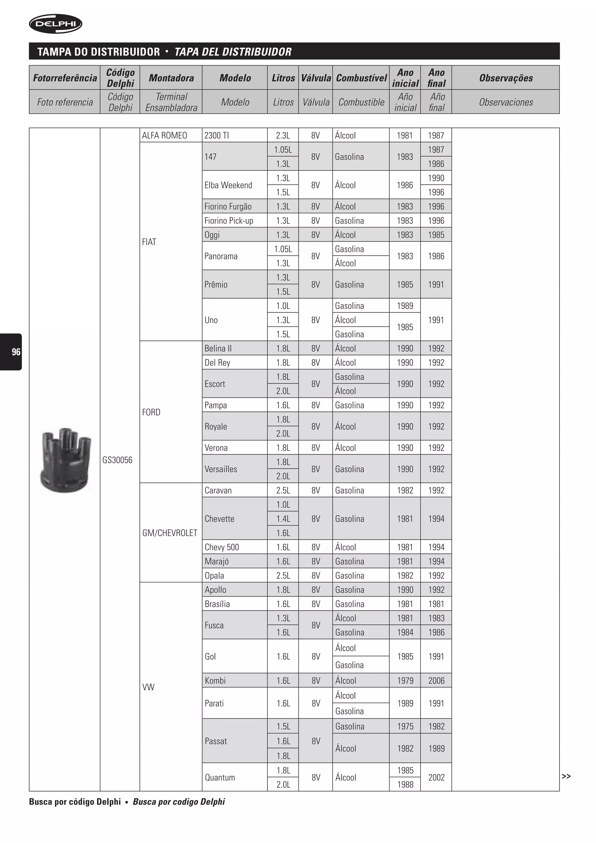 tampa Do DistriBuiDor                •   tAPA DeL DistribuiDOr
                        Código                                                                      Ano Ano
     Fotorreferência                  Montadora            Modelo      Litros Válvula Combustível                  Observações
                        Delphi                                                                    inicial final
                        Código          Terminal                                                    Año     Año
      Foto referencia                                       Modelo     Litros Válvula Combustible                  Observaciones
                        Delphi        Ensambladora                                                 inicial final

                                     ALFA ROMEO      2300 TI            2.3L    8V   Álcool         1981   1987
                                                                       1.05L                               1987
                                                     147                        8V   Gasolina       1983
                                                                        1.3L                               1986
                                                                        1.3L                               1990
                                                     Elba Weekend               8V   Álcool         1986
                                                                        1.5L                               1996
                                                     Fiorino Furgão     1.3L    8V   Álcool         1983   1996
                                                     Fiorino Pick-up    1.3L    8V   Gasolina       1983   1996
                                                     Oggi               1.3L    8V   Álcool         1983   1985
                                     FIAT
                                                                       1.05L         Gasolina
                                                     Panorama                   8V                  1983   1986
                                                                        1.3L         Álcool
                                                                        1.3L
                                                     Prêmio                     8V   Gasolina       1985   1991
                                                                        1.5L
                                                                        1.0L         Gasolina       1989
                                                     Uno                1.3L    8V   Álcool                1991
                                                                                                    1985
                                                                        1.5L         Gasolina

96                                                   Belina II          1.8L    8V   Álcool         1990   1992
                                                     Del Rey            1.8L    8V   Álcool         1990   1992
                                                                        1.8L         Gasolina
                                                     Escort                     8V                  1990   1992
                                                                        2.0L         Álcool
                                                     Pampa              1.6L    8V   Gasolina       1990   1992
                                     FORD
                                                                        1.8L
                                                     Royale                     8V   Álcool         1990   1992
                                                                        2.0L
                                                     Verona             1.8L    8V   Álcool         1990   1992
                        GS30056                                         1.8L
                                                     Versailles                 8V   Gasolina       1990   1992
                                                                        2.0L
                                                     Caravan            2.5L    8V   Gasolina       1982   1992
                                                                        1.0L
                                                     Chevette           1.4L    8V   Gasolina       1981   1994
                                     GM/CHEVROLET                       1.6L
                                                     Chevy 500          1.6L    8V   Álcool         1981   1994
                                                     Marajó             1.6L    8V   Gasolina       1981    1994
                                                     Opala              2.5L    8V   Gasolina       1982    1992
                                                     Apollo             1.8L    8V   Gasolina       1990    1992
                                                     Brasília           1.6L    8V   Gasolina       1981    1981
                                                                        1.3L         Álcool         1981    1983
                                                     Fusca                      8V
                                                                        1.6L         Gasolina       1984    1986
                                                                                     Álcool
                                                     Gol                1.6L    8V                  1985    1991
                                                                                     Gasolina
                                                     Kombi              1.6L    8V   Álcool         1979    2006
                                     VW
                                                                                     Álcool
                                                     Parati             1.6L    8V                  1989    1991
                                                                                     Gasolina
                                                                        1.5L         Gasolina       1975    1982
                                                     Passat             1.6L    8V
                                                                                     Álcool         1982    1989
                                                                        1.8L
                                                                        1.8L                        1985
                                                     Quantum                    8V   Álcool                 2002                   >>
                                                                        2.0L                        1988
     Busca por código Delphi   •   busca por codigo Delphi
 