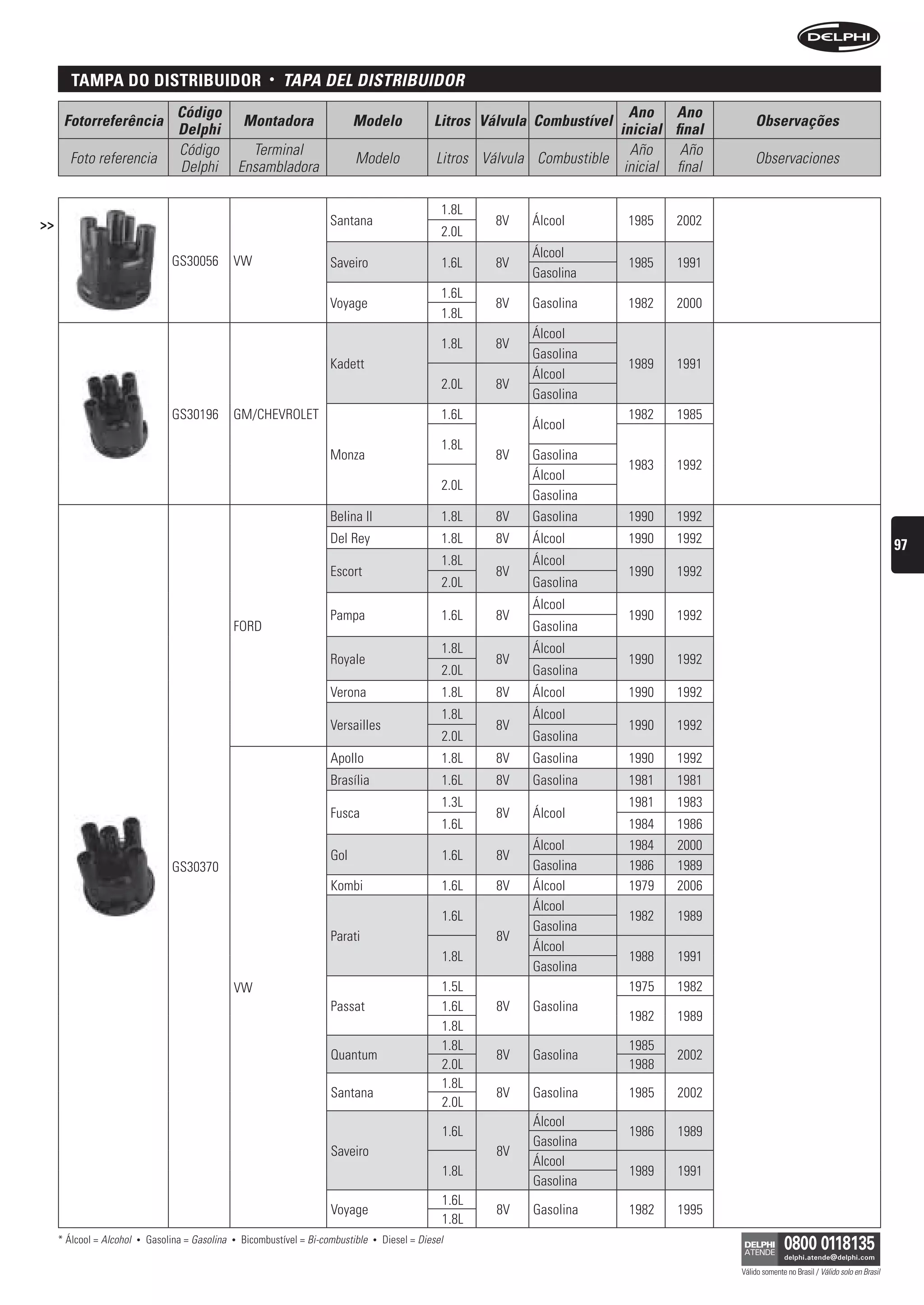 tampa Do DistriBuiDor                                 •   tAPA DeL DistribuiDOr
                                     Código                                                                                            Ano Ano
      Fotorreferência                                   Montadora                  Modelo                Litros Válvula Combustível                       Observações
                                     Delphi                                                                                          inicial final
                                     Código               Terminal                                                                     Año     Año
       Foto referencia                                                             Modelo                 Litros Válvula Combustible                      Observaciones
                                     Delphi             Ensambladora                                                                  inicial final

                                                                                                           1.8L
>>                                                                           Santana                               8V   Álcool         1985   2002
                                                                                                           2.0L
                                                                                                                        Álcool
                                    GS30056         VW                       Saveiro                       1.6L    8V                  1985   1991
                                                                                                                        Gasolina
                                                                                                           1.6L
                                                                             Voyage                                8V   Gasolina       1982   2000
                                                                                                           1.8L
                                                                                                                        Álcool
                                                                                                           1.8L    8V
                                                                                                                        Gasolina
                                                                             Kadett                                                    1989   1991
                                                                                                                        Álcool
                                                                                                           2.0L    8V
                                                                                                                        Gasolina
                                    GS30196         GM/CHEVROLET                                           1.6L                        1982   1985
                                                                                                                        Álcool
                                                                                                           1.8L
                                                                             Monza                                 8V   Gasolina
        tampa Do DistriBuiDor                                 •   tAPA DeL DistribuiDOr                                                1983   1992
                                                                                                                        Álcool
                                                                                                           2.0L
                                                                                                                        Gasolina
                                                                             Belina II                     1.8L    8V   Gasolina       1990   1992
                                                                             Del Rey                       1.8L    8V   Álcool         1990   1992
                                                                                                                                                                                                         97
                                                                                                           1.8L         Álcool
                                                                             Escort                                8V                  1990   1992
                                                                                                           2.0L         Gasolina
                                                                                                                        Álcool
                                                                             Pampa                         1.6L    8V                  1990   1992
                                                    FORD                                                                Gasolina
                                                                                                           1.8L         Álcool
                                                                             Royale                                8V                  1990   1992
                                                                                                           2.0L         Gasolina
                                                                             Verona                        1.8L    8V   Álcool         1990   1992
                                                                                                           1.8L         Álcool
                                                                             Versailles                            8V                  1990   1992
                                                                                                           2.0L         Gasolina
                                                                             Apollo                        1.8L    8V   Gasolina       1990   1992
                                                                             Brasília                      1.6L    8V   Gasolina       1981   1981
                                                                                                           1.3L                        1981   1983
                                                                             Fusca                                 8V   Álcool
                                                                                                           1.6L                        1984   1986
                                                                                                                        Álcool         1984   2000
                                                                             Gol                           1.6L    8V
                                    GS30370                                                                             Gasolina       1986   1989
                                                                             Kombi                         1.6L    8V   Álcool         1979   2006
                                                                                                                        Álcool
                                                                                                           1.6L                        1982    1989
                                                                                                                        Gasolina
                                                                             Parati                                8V
                                                                                                                        Álcool
                                                                                                           1.8L                        1988    1991
                                                                                                                        Gasolina
                                                    VW                                                     1.5L                        1975    1982
                                                                             Passat                        1.6L    8V   Gasolina
                                                                                                                                       1982    1989
                                                                                                           1.8L
                                                                                                           1.8L                        1985
                                                                             Quantum                               8V   Gasolina               2002
                                                                                                           2.0L                        1988
                                                                                                           1.8L
                                                                             Santana                               8V   Gasolina       1985    2002
                                                                                                           2.0L
                                                                                                                        Álcool
                                                                                                           1.6L                        1986    1989
                                                                                                                        Gasolina
                                                                             Saveiro                               8V
                                                                                                                        Álcool
                                                                                                           1.8L                        1989    1991
                                                                                                                        Gasolina
                                                                                                           1.6L
                                                                             Voyage                                8V   Gasolina       1982    1995
                                                                                                           1.8L
     * Álcool = Alcohol   •   Gasolina = Gasolina   •   Bicombustível = Bi-combustible   •   Diesel = Diesel

                                                                                                                                                      Válido somente no Brasil / Válido solo en Brasil
 