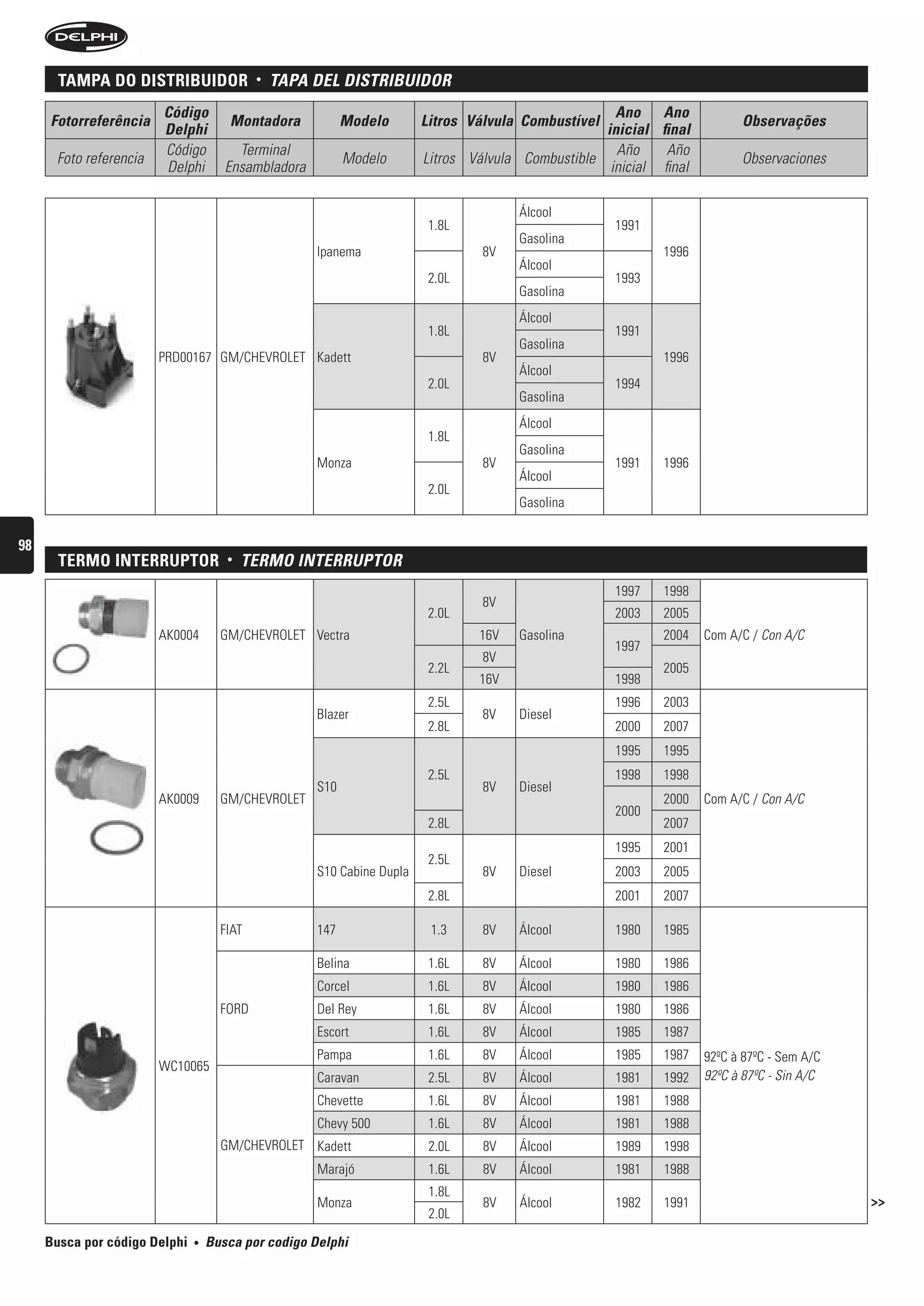 tampa Do DistriBuiDor                •   tAPA DeL DistribuiDOr
                        Código                                                                       Ano Ano
     Fotorreferência                  Montadora            Modelo       Litros Válvula Combustível                        Observações
                        Delphi                                                                     inicial final
                        Código          Terminal                                                     Año     Año
      Foto referencia                                      Modelo       Litros Válvula Combustible                        Observaciones
                        Delphi        Ensambladora                                                  inicial final

                                                                                      Álcool
                                                                         1.8L                        1991
                                                                                      Gasolina
                                                     Ipanema                     8V                         1996
                                                                                      Álcool
                                                                         2.0L                        1993
                                                                                      Gasolina
                                                                                      Álcool
                                                                         1.8L                        1991
                                                                                      Gasolina
                        PRD00167 GM/CHEVROLET Kadett                             8V                         1996
                                                                                      Álcool
                                                                         2.0L                        1994
                                                                                      Gasolina
                                                                                      Álcool
                                                                         1.8L
                                                                                      Gasolina
                                                     Monza                       8V                  1991   1996
                                                                                      Álcool
                                                                         2.0L
                                                                                      Gasolina


98
       termo interruptor              •   terMO interruPtOr
                                                                                                     1997   1998
                                                                                 8V
                                                                         2.0L                        2003   2005
                        AK0004       GM/CHEVROLET Vectra                        16V   Gasolina              2004    Com A/C / Con A/C
                                                                                                     1997
                                                                                 8V
                                                                         2.2L                               2005
                                                                                16V                  1998
                                                                         2.5L                        1996   2003
                                                     Blazer                      8V   Diesel
                                                                         2.8L                        2000   2007
                                                                                                     1995   1995
                                                                         2.5L                        1998   1998
                                                     S10                         8V   Diesel
                        AK0009       GM/CHEVROLET                                                           2000    Com A/C / Con A/C
                                                                                                     2000
                                                                         2.8L                               2007
                                                                                                     1995   2001
                                                                         2.5L
                                                     S10 Cabine Dupla            8V   Diesel         2003   2005
                                                                         2.8L                        2001   2007

                                     FIAT            147                 1.3     8V   Álcool         1980   1985

                                                     Belina              1.6L    8V   Álcool         1980   1986
                                                     Corcel              1.6L    8V   Álcool         1980   1986
                                     FORD            Del Rey             1.6L    8V   Álcool         1980   1986
                                                     Escort              1.6L    8V   Álcool         1985   1987
                                                     Pampa               1.6L    8V   Álcool         1985   1987    92ºC à 87ºC - Sem A/C
                        WC10065
                                                     Caravan             2.5L    8V   Álcool         1981   1992    92ºC à 87ºC - Sin A/C
                                                     Chevette            1.6L    8V   Álcool         1981   1988
                                                     Chevy 500           1.6L    8V   Álcool         1981   1988
                                     GM/CHEVROLET Kadett                 2.0L    8V   Álcool         1989   1998
                                                     Marajó              1.6L    8V   Álcool         1981   1988
                                                                         1.8L
                                                     Monza                       8V   Álcool         1982   1991                            >>
                                                                         2.0L

     Busca por código Delphi   •   busca por codigo Delphi
 