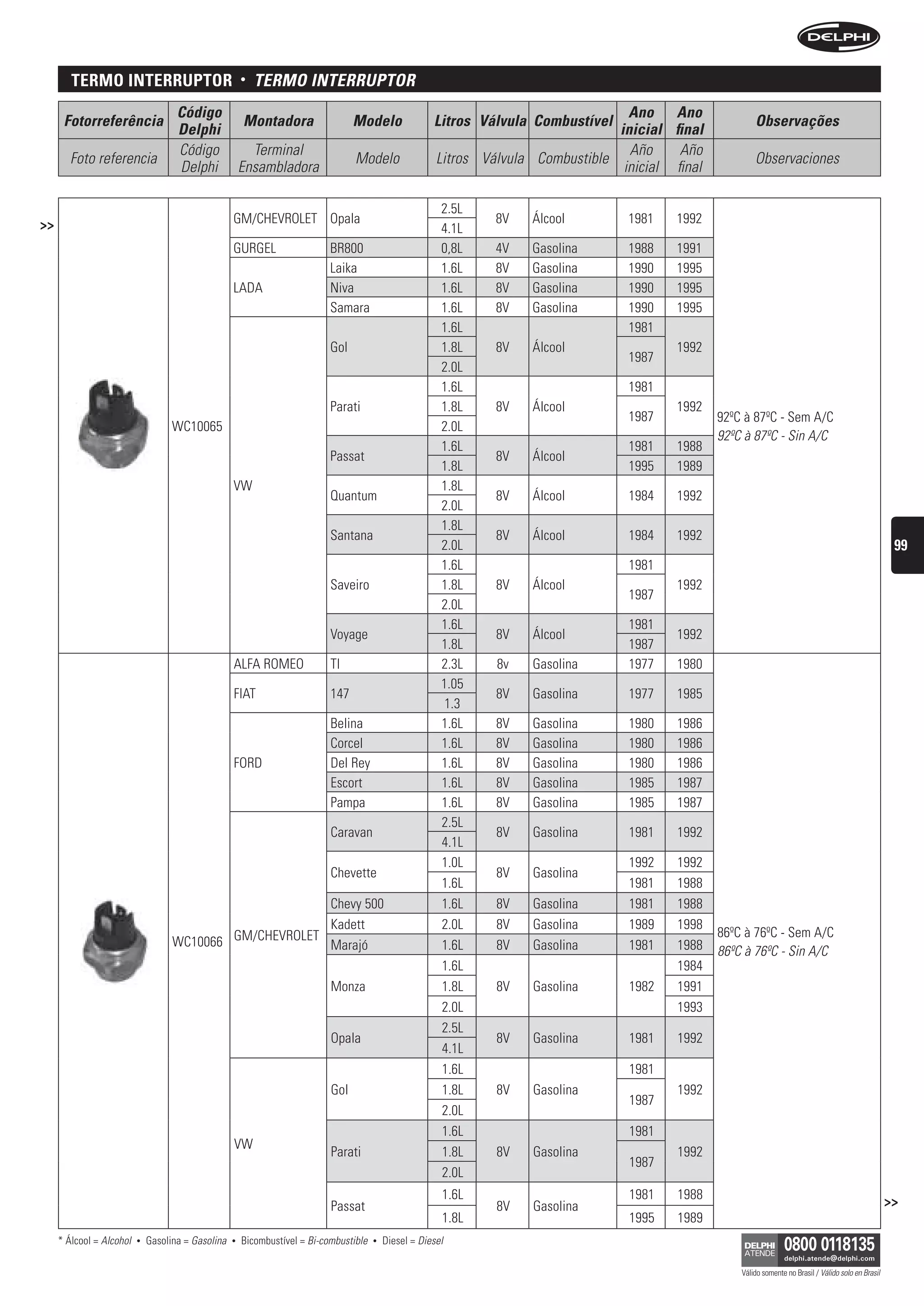 termo interruptor                               •   terMO interruPtOr
                                     Código                                                                                            Ano Ano
      Fotorreferência                                   Montadora                  Modelo                Litros Válvula Combustível                           Observações
                                     Delphi                                                                                          inicial final
                                     Código               Terminal                                                                     Año     Año
       Foto referencia                                                             Modelo                 Litros Válvula Combustible                          Observaciones
                                     Delphi             Ensambladora                                                                  inicial final

                                                                                                           2.5L
>>                                                  GM/CHEVROLET Opala                                             8V   Álcool         1981   1992
                                                                                                           4.1L
                                                    GURGEL                   BR800                         0,8L    4V   Gasolina       1988   1991
                                                                             Laika                         1.6L    8V   Gasolina       1990   1995
                                                    LADA                     Niva                          1.6L    8V   Gasolina       1990   1995
                                                                             Samara                        1.6L    8V   Gasolina       1990   1995
                                                                                                           1.6L                        1981
                                                                             Gol                           1.8L    8V   Álcool                1992
                                                                                                                                       1987
                                                                                                           2.0L
                                                                                                           1.6L                        1981
                                                                             Parati                        1.8L    8V   Álcool                1992
                                                                                                                                       1987           92ºC à 87ºC - Sem A/C
                                    WC10065                                                                2.0L
                                                                                                                                                      92ºC à 87ºC - Sin A/C
                                                                                                           1.6L                        1981   1988
                                                                             Passat                                8V   Álcool
                                                                                                           1.8L                        1995   1989
                                                    VW                                                     1.8L
                                                                             Quantum                               8V   Álcool         1984   1992
                                                                                                           2.0L
                                                                                                           1.8L
                                                                             Santana                               8V   Álcool         1984   1992
                                                                                                           2.0L                                                                                               99
                                                                                                           1.6L                        1981
                                                                             Saveiro                       1.8L    8V   Álcool                1992
                                                                                                                                       1987
                                                                                                           2.0L
                                                                                                           1.6L                        1981
                                                                             Voyage                                8V   Álcool                1992
                                                                                                           1.8L                        1987
                                                    ALFA ROMEO               TI                            2.3L    8v   Gasolina       1977   1980
                                                                                                           1.05
                                                    FIAT                     147                                   8V   Gasolina       1977   1985
                                                                                                            1.3
                                                                             Belina                        1.6L    8V   Gasolina       1980   1986
                                                                             Corcel                        1.6L    8V   Gasolina       1980   1986
                                                    FORD                     Del Rey                       1.6L    8V   Gasolina       1980   1986
                                                                             Escort                        1.6L    8V   Gasolina       1985   1987
                                                                             Pampa                         1.6L    8V   Gasolina       1985   1987
                                                                                                           2.5L
                                                                             Caravan                               8V   Gasolina       1981   1992
                                                                                                           4.1L
                                                                                                           1.0L                        1992   1992
                                                                             Chevette                              8V   Gasolina
                                                                                                           1.6L                        1981   1988
                                                         Chevy 500                                         1.6L    8V   Gasolina       1981   1988
                                                         Kadett                                            2.0L    8V   Gasolina       1989   1998
                                                                                                                                                      86ºC à 76ºC - Sem A/C
                                    WC10066 GM/CHEVROLET Marajó                                            1.6L    8V   Gasolina       1981   1988    86ºC à 76ºC - Sin A/C
                                                                                                           1.6L                               1984
                                                                             Monza                         1.8L    8V   Gasolina       1982   1991
                                                                                                           2.0L                               1993
                                                                                                           2.5L
                                                                             Opala                                 8V   Gasolina       1981    1992
                                                                                                           4.1L
                                                                                                           1.6L                        1981
                                                                             Gol                           1.8L    8V   Gasolina               1992
                                                                                                                                       1987
                                                                                                           2.0L
                                                                                                           1.6L                        1981
                                                    VW
                                                                             Parati                        1.8L    8V   Gasolina               1992
                                                                                                                                       1987
                                                                                                           2.0L
                                                                                                           1.6L                        1981    1988
                                                                             Passat                                8V   Gasolina                                                                             >>
                                                                                                           1.8L                        1995    1989
     * Álcool = Alcohol   •   Gasolina = Gasolina   •   Bicombustível = Bi-combustible   •   Diesel = Diesel

                                                                                                                                                          Válido somente no Brasil / Válido solo en Brasil
 