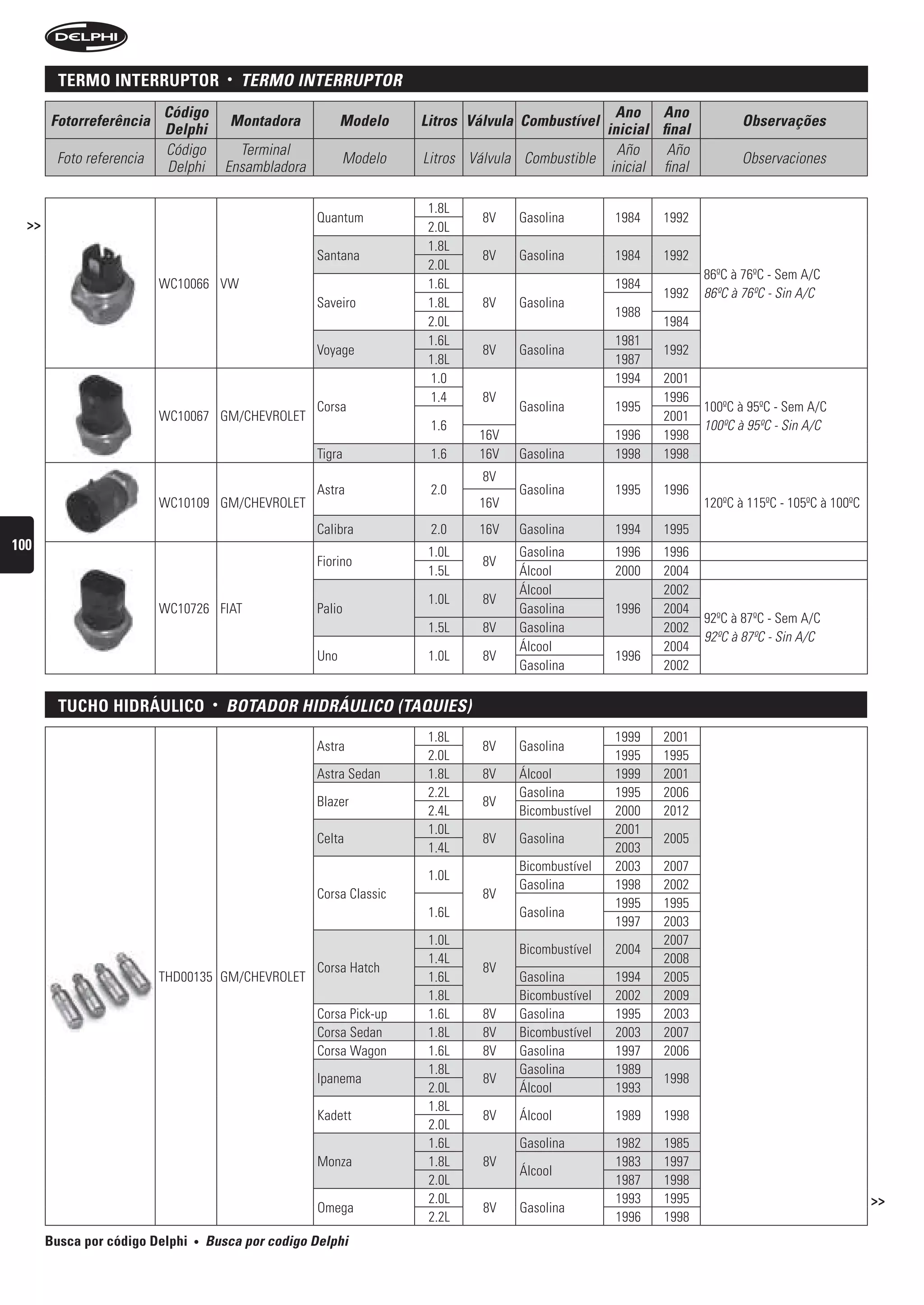 termo interruptor                •   terMO interruPtOr
                          Código                                                                      Ano Ano
       Fotorreferência                    Montadora            Modelo    Litros Válvula Combustível                         Observações
                          Delphi                                                                    inicial final
                          Código            Terminal                                                  Año     Año
        Foto referencia                                        Modelo    Litros Válvula Combustible                         Observaciones
                          Delphi          Ensambladora                                               inicial final

                                                                          1.8L
                                                         Quantum                  8V   Gasolina        1984   1992
  >>                                                                      2.0L
                                                                          1.8L
                                                         Santana                  8V   Gasolina        1984   1992
                                                                          2.0L
                                                                                                                     86ºC à 76ºC - Sem A/C
                          WC10066 VW                                      1.6L                         1984
                                                                                                              1992   86ºC à 76ºC - Sin A/C
                                                         Saveiro          1.8L    8V   Gasolina
                                                                                                       1988
                                                                          2.0L                                1984
                                                                          1.6L                         1981
                                                         Voyage                   8V   Gasolina               1992
                                                                          1.8L                         1987
                                                                          1.0                          1994   2001
                                                                          1.4     8V                          1996
                                                         Corsa                         Gasolina        1995          100ºC à 95ºC - Sem A/C
                          WC10067 GM/CHEVROLET                                                                2001
                                                                          1.6                                        100ºC à 95ºC - Sin A/C
                                                                                 16V                   1996   1998
                                                         Tigra            1.6    16V   Gasolina        1998   1998
                                                                                  8V
                                                         Astra            2.0          Gasolina        1995   1996
                          WC10109 GM/CHEVROLET                                   16V                                 120ºC à 115ºC - 105ºC à 100ºC
                                                         Calibra          2.0    16V   Gasolina        1994   1995
100                                                                       1.0L         Gasolina        1996   1996
                                                         Fiorino                  8V
                                                                          1.5L         Álcool          2000   2004
                                                                                       Álcool                 2002
                                                                          1.0L    8V
                          WC10726 FIAT                   Palio                         Gasolina        1996   2004
                                                                                                                     92ºC à 87ºC - Sem A/C
                                                                          1.5L    8V   Gasolina               2002
                                                                                                                     92ºC à 87ºC - Sin A/C
                                                                                       Álcool                 2004
                                                         Uno              1.0L    8V                   1996
                                                                                       Gasolina               2002

         tucho hiDráulico             •   bOtADOr HiDrÁuLiCO (tAquies)
                                                                          1.8L                         1999   2001
                                                         Astra                    8V   Gasolina
                                                                          2.0L                         1995   1995
                                                         Astra Sedan      1.8L    8V   Álcool          1999   2001
                                                                          2.2L         Gasolina        1995   2006
                                                         Blazer                   8V
                                                                          2.4L         Bicombustível   2000   2012
                                                                          1.0L                         2001
                                                         Celta                    8V   Gasolina               2005
                                                                          1.4L                         2003
                                                                                       Bicombustível   2003   2007
                                                                          1.0L
                                                                                       Gasolina        1998   2002
                                                         Corsa Classic            8V
                                                                                                       1995   1995
                                                                          1.6L         Gasolina
                                                                                                       1997   2003
                                                                          1.0L                                2007
                                                                                       Bicombustível   2004
                                                                          1.4L                                2008
                                                         Corsa Hatch              8V
                          THD00135 GM/CHEVROLET                           1.6L         Gasolina        1994   2005
                                                                          1.8L         Bicombustível   2002   2009
                                                         Corsa Pick-up    1.6L    8V   Gasolina        1995   2003
                                                         Corsa Sedan      1.8L    8V   Bicombustível   2003   2007
                                                         Corsa Wagon      1.6L    8V   Gasolina        1997   2006
                                                                          1.8L         Gasolina        1989
                                                         Ipanema                  8V                          1998
                                                                          2.0L         Álcool          1993
                                                                          1.8L
                                                         Kadett                   8V   Álcool          1989   1998
                                                                          2.0L
                                                                          1.6L         Gasolina        1982   1985
                                                         Monza            1.8L    8V                   1983   1997
                                                                                       Álcool
                                                                          2.0L                         1987   1998
                                                                          2.0L                         1993   1995                                   >>
                                                         Omega                    8V   Gasolina
                                                                          2.2L                         1996   1998
       Busca por código Delphi   •   busca por codigo Delphi
 