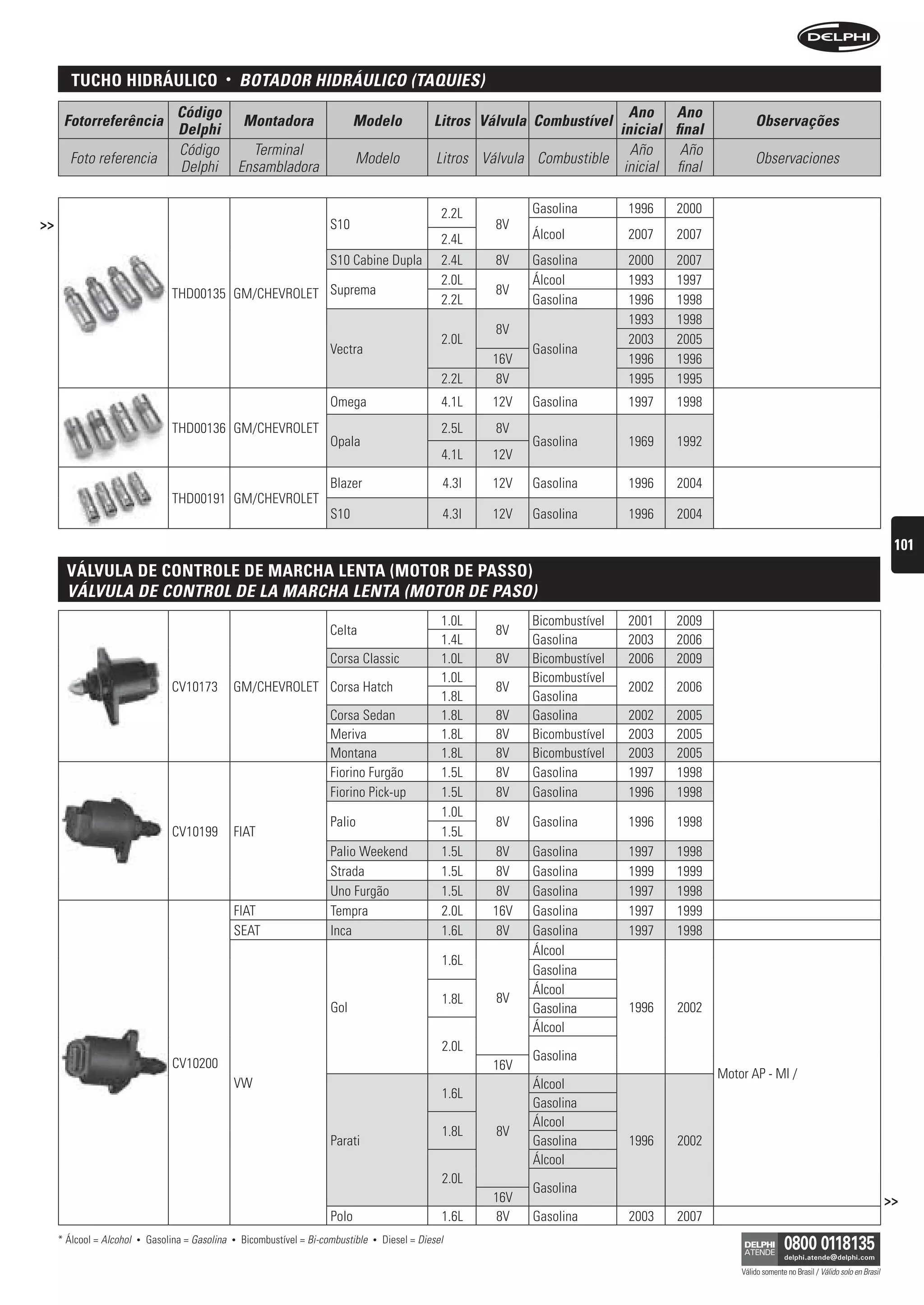 tucho hiDráulico                        •       bOtADOr HiDrÁuLiCO (tAquies)
                                     Código                                                                                            Ano Ano
      Fotorreferência                                   Montadora                  Modelo                Litros Válvula Combustível                           Observações
                                     Delphi                                                                                          inicial final
                                     Código               Terminal                                                                     Año     Año
       Foto referencia                                                              Modelo                Litros Válvula Combustible                          Observaciones
                                     Delphi             Ensambladora                                                                  inicial final

                                                                                                           2.2L         Gasolina        1996   2000
>>                                                                           S10                                   8V
                                                                                                           2.4L         Álcool          2007   2007
                                                                             S10 Cabine Dupla              2.4L    8V   Gasolina        2000   2007
                                                                                                           2.0L         Álcool          1993   1997
                                    THD00135 GM/CHEVROLET Suprema                                          2.2L
                                                                                                                   8V
                                                                                                                        Gasolina        1996   1998
                                                                                                                                        1993   1998
                                                                                                                   8V
                                                                                                           2.0L                         2003   2005
                                                                             Vectra                                     Gasolina
                                                                                                                  16V                   1996   1996
                                                                                                           2.2L    8V                   1995   1995
                                                                             Omega                         4.1L   12V   Gasolina        1997   1998
                                    THD00136 GM/CHEVROLET                                                  2.5L    8V
                                                                             Opala                                      Gasolina        1969   1992
                                                                                                           4.1L   12V

                                                                             Blazer                        4.3l   12V   Gasolina        1996   2004
                                    THD00191 GM/CHEVROLET
                                                                             S10                           4.3l   12V   Gasolina        1996   2004

                                                                                                                                                                                                              101
     sensor • De controle De marcha lenta (motor De passo)
      válvula sensOr
      VÁLVuLA De COntrOL De LA MArCHA LentA (MOtOr De PAsO)
                                                                                                           1.0L         Bicombustível   2001   2009
                                                                             Celta                                 8V
                                                                                                           1.4L         Gasolina        2003   2006
                                                                             Corsa Classic                 1.0L    8V   Bicombustível   2006   2009
                                                                                                           1.0L         Bicombustível
                                    CV10173         GM/CHEVROLET Corsa Hatch                                       8V                   2002   2006
                                                                                                           1.8L         Gasolina
                                                                             Corsa Sedan                   1.8L    8V   Gasolina        2002   2005
                                                                             Meriva                        1.8L    8V   Bicombustível   2003   2005
                                                                             Montana                       1.8L    8V   Bicombustível   2003   2005
                                                                             Fiorino Furgão                1.5L    8V   Gasolina        1997   1998
                                                                             Fiorino Pick-up               1.5L    8V   Gasolina        1996   1998
                                                                                                           1.0L
                                                                             Palio                                 8V   Gasolina        1996   1998
                                    CV10199         FIAT                                                   1.5L
                                                                             Palio Weekend                 1.5L   8V    Gasolina        1997   1998
                                                                             Strada                        1.5L   8V    Gasolina        1999   1999
                                                                             Uno Furgão                    1.5L   8V    Gasolina        1997   1998
                                                    FIAT                     Tempra                        2.0L   16V   Gasolina        1997   1999
                                                    SEAT                     Inca                          1.6L    8V   Gasolina        1997   1998
                                                                                                                        Álcool
                                                                                                           1.6L
                                                                                                                        Gasolina
                                                                                                                        Álcool
                                                                                                           1.8L    8V
                                                                             Gol                                        Gasolina        1996   2002
                                                                                                                        Álcool
                                                                                                           2.0L
                                                                                                                        Gasolina
                                    CV10200                                                                       16V
                                                                                                                                                      Motor AP - MI /
                                                    VW                                                                  Álcool
                                                                                                           1.6L
                                                                                                                        Gasolina
                                                                                                                        Álcool
                                                                                                           1.8L    8V
                                                                             Parati                                     Gasolina        1996   2002
                                                                                                                        Álcool
                                                                                                           2.0L
                                                                                                                        Gasolina
                                                                                                                  16V                                                                                        >>
                                                                             Polo                          1.6L   8V    Gasolina        2003   2007
     * Álcool = Alcohol   •   Gasolina = Gasolina   •   Bicombustível = Bi-combustible   •   Diesel = Diesel

                                                                                                                                                          Válido somente no Brasil / Válido solo en Brasil
 