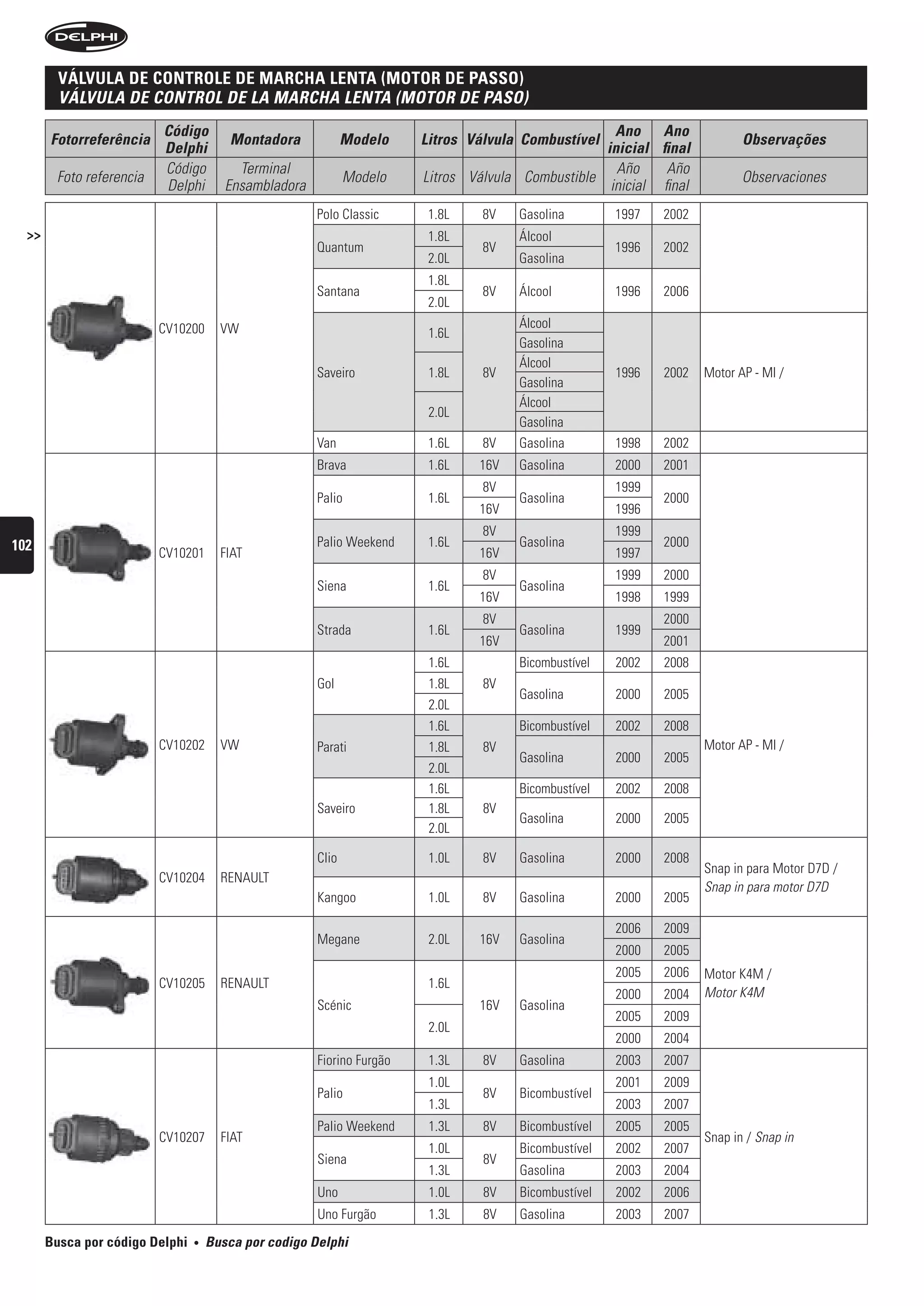tampa DoDe controle De• marcha lenta (motor De passo)
         válvula DistriBuiDor tAPA DeL DistribuiDOr
        sensor • sensOr
         VÁLVuLA De COntrOL De LA MArCHA LentA (MOtOr De PAsO)
                          Código                                                                     Ano Ano
       Fotorreferência                  Montadora             Modelo    Litros Válvula Combustível                         Observações
                          Delphi                                                                   inicial final
                          Código          Terminal                                                   Año     Año
        Foto referencia                                       Modelo    Litros Válvula Combustible                         Observaciones
                          Delphi        Ensambladora                                                inicial final
                                                       Polo Classic      1.8L    8V   Gasolina        1997   2002
  >>                                                                     1.8L         Álcool
                                                       Quantum                   8V                   1996   2002
                                                                         2.0L         Gasolina
                                                                         1.8L
                                                       Santana                   8V   Álcool          1996   2006
                                                                         2.0L
                          CV10200      VW                                             Álcool
                                                                         1.6L
                                                                                      Gasolina
                                                                                      Álcool
                                                       Saveiro           1.8L    8V                   1996   2002   Motor AP - MI /
                                                                                      Gasolina
                                                                                      Álcool
                                                                         2.0L
                                                                                      Gasolina
                                                       Van               1.6L    8V   Gasolina        1998   2002
                                                       Brava             1.6L   16V   Gasolina        2000   2001
                                                                                 8V                   1999
                                                       Palio             1.6L         Gasolina               2000
                                                                                16V                   1996
                                                                                 8V                   1999
102                                                    Palio Weekend     1.6L         Gasolina               2000
                          CV10201      FIAT                                     16V                   1997
                                                                                 8V                   1999   2000
                                                       Siena             1.6L         Gasolina
                                                                                16V                   1998   1999
                                                                                 8V                          2000
                                                       Strada            1.6L         Gasolina        1999
                                                                                16V                          2001
                                                                         1.6L         Bicombustível   2002   2008
                                                       Gol               1.8L    8V
                                                                                      Gasolina        2000   2005
                                                                         2.0L
                                                                         1.6L         Bicombustível   2002   2008
                          CV10202      VW              Parati            1.8L    8V                                 Motor AP - MI /
                                                                                      Gasolina        2000   2005
                                                                         2.0L
                                                                         1.6L         Bicombustível   2002   2008
                                                       Saveiro           1.8L    8V
                                                                                      Gasolina        2000   2005
                                                                         2.0L

                                                       Clio              1.0L    8V   Gasolina        2000   2008
                                                                                                                    Snap in para Motor D7D /
                          CV10204      RENAULT
                                                                                                                    Snap in para motor D7D
                                                       Kangoo            1.0L    8V   Gasolina        2000   2005

                                                                                                      2006   2009
                                                       Megane            2.0L   16V   Gasolina
                                                                                                      2000   2005
                                                                                                      2005   2006   Motor K4M /
                          CV10205      RENAULT                           1.6L
                                                                                                      2000   2004   Motor K4M
                                                       Scénic                   16V   Gasolina
                                                                                                      2005   2009
                                                                         2.0L
                                                                                                      2000   2004
                                                       Fiorino Furgão    1.3L    8V   Gasolina        2003   2007
                                                                         1.0L                         2001   2009
                                                       Palio                     8V   Bicombustível
                                                                         1.3L                         2003   2007
                                                       Palio Weekend     1.3L    8V   Bicombustível   2005   2005
                          CV10207      FIAT                                                                         Snap in / Snap in
                                                                         1.0L         Bicombustível   2002   2007
                                                       Siena                     8V
                                                                         1.3L         Gasolina        2003   2004
                                                       Uno               1.0L    8V   Bicombustível   2002   2006
                                                       Uno Furgão        1.3L    8V   Gasolina        2003   2007
       Busca por código Delphi   •   busca por codigo Delphi
 