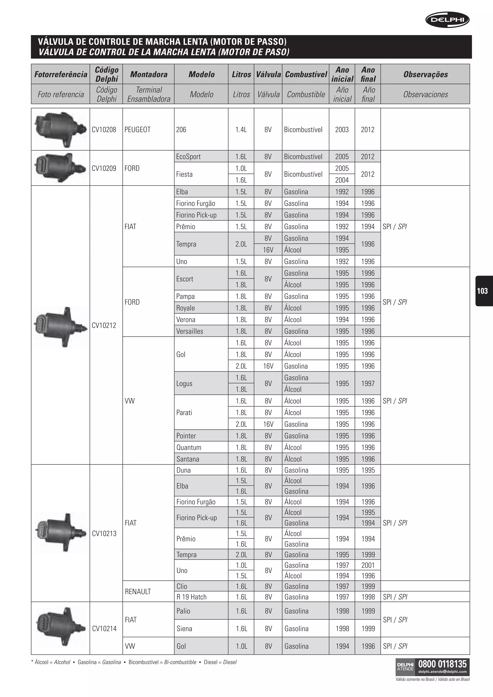 tampa DoDe controle De• marcha lenta (motor De passo)
   válvula DistriBuiDor tAPA DeL DistribuiDOr
  sensor • sensOr
   VÁLVuLA De COntrOL De LA MArCHA LentA (MOtOr De PAsO)
                                Código                                                                                            Ano Ano
 Fotorreferência                                   Montadora                   Modelo               Litros Válvula Combustível                           Observações
                                Delphi                                                                                          inicial final
                                Código               Terminal                                                                     Año     Año
  Foto referencia                                                              Modelo                Litros Válvula Combustible                          Observaciones
                                Delphi             Ensambladora                                                                  inicial final


                               CV10208         PEUGEOT                  206                           1.4L    8V   Bicombustível   2003   2012


                                                                        EcoSport                      1.6L    8V   Bicombustível   2005   2012
                               CV10209         FORD                                                   1.0L                         2005
                                                                        Fiesta                                8V   Bicombustível          2012
                                                                                                      1.6L                         2004
                                                                        Elba                          1.5L    8V   Gasolina        1992   1996
                                                                        Fiorino Furgão                1.5L    8V   Gasolina        1994   1996
                                                                        Fiorino Pick-up               1.5L    8V   Gasolina        1994   1996
                                               FIAT                     Prêmio                        1.5L    8V   Gasolina        1992   1994   SPI / SPI
                                                                                                              8V   Gasolina        1994
                                                                        Tempra                        2.0L                                1996
                                                                                                             16V   Álcool          1995
                                                                        Uno                           1.5L    8V   Gasolina        1992   1996
                                                                                                      1.6L         Gasolina        1995   1996
                                                                        Escort                                8V
                                                                                                      1.8L         Álcool          1995   1996
                                                                                                                                                                                                        103
                                                                        Pampa                         1.8L    8V   Gasolina        1995   1996
                                               FORD                                                                                              SPI / SPI
                                                                        Royale                        1.8L    8V   Álcool          1995   1996
                                                                        Verona                        1.8L    8V   Álcool          1994   1996
                               CV10212
                                                                        Versailles                    1.8L    8V   Gasolina        1995   1996
                                                                                                      1.6L    8V   Álcool          1995   1996
                                                                        Gol                           1.8L    8V   Álcool          1995   1996
                                                                                                      2.0L   16V   Gasolina        1995   1996
                                                                                                      1.6L         Gasolina
                                                                        Logus                                 8V                   1995   1997
                                                                                                      1.8L         Álcool
                                               VW                                                     1.6L    8V   Álcool          1995   1996   SPI / SPI
                                                                        Parati                        1.8L    8V   Álcool          1995   1996
                                                                                                      2.0L   16V   Gasolina        1995   1996
                                                                        Pointer                       1.8L    8V   Gasolina        1995   1996
                                                                        Quantum                       1.8L    8V   Álcool          1995   1996
                                                                        Santana                       1.8L    8V   Álcool          1995   1996
                                                                        Duna                          1.6L    8V   Gasolina        1995   1995
                                                                                                      1.5L         Álcool
                                                                        Elba                                  8V                   1994   1996
                                                                                                      1.6L         Gasolina
                                                                        Fiorino Furgão                1.5L    8V   Álcool          1994   1996
                                                                                                      1.5L         Álcool                 1995
                                                                        Fiorino Pick-up                       8V                   1994
                                               FIAT                                                   1.6L         Gasolina               1994   SPI / SPI
                               CV10213                                                                1.5L         Álcool
                                                                        Prêmio                                8V                   1994   1994
                                                                                                      1.6L         Gasolina
                                                                        Tempra                        2.0L    8V   Gasolina        1995   1999
                                                                                                      1.0L         Gasolina        1997   2001
                                                                        Uno                                   8V
                                                                                                      1.5L         Álcool          1994   1996
                                                                        Clio                          1.6L    8V   Gasolina        1997   1999
                                               RENAULT
                                                                        R 19 Hatch                    1.6L    8V   Gasolina        1997   1998   SPI / SPI
                                                                        Palio                         1.6L    8V   Gasolina        1998   1999
                                               FIAT                                                                                              SPI / SPI
                               CV10214                                  Siena                         1.6L    8V   Gasolina        1998   1999

                                               VW                       Gol                           1.0L    8V   Gasolina        1994   1996   SPI / SPI

* Álcool = Alcohol   •   Gasolina = Gasolina   •   Bicombustível = Bi-combustible   •   Diesel = Diesel

                                                                                                                                                     Válido somente no Brasil / Válido solo en Brasil
 